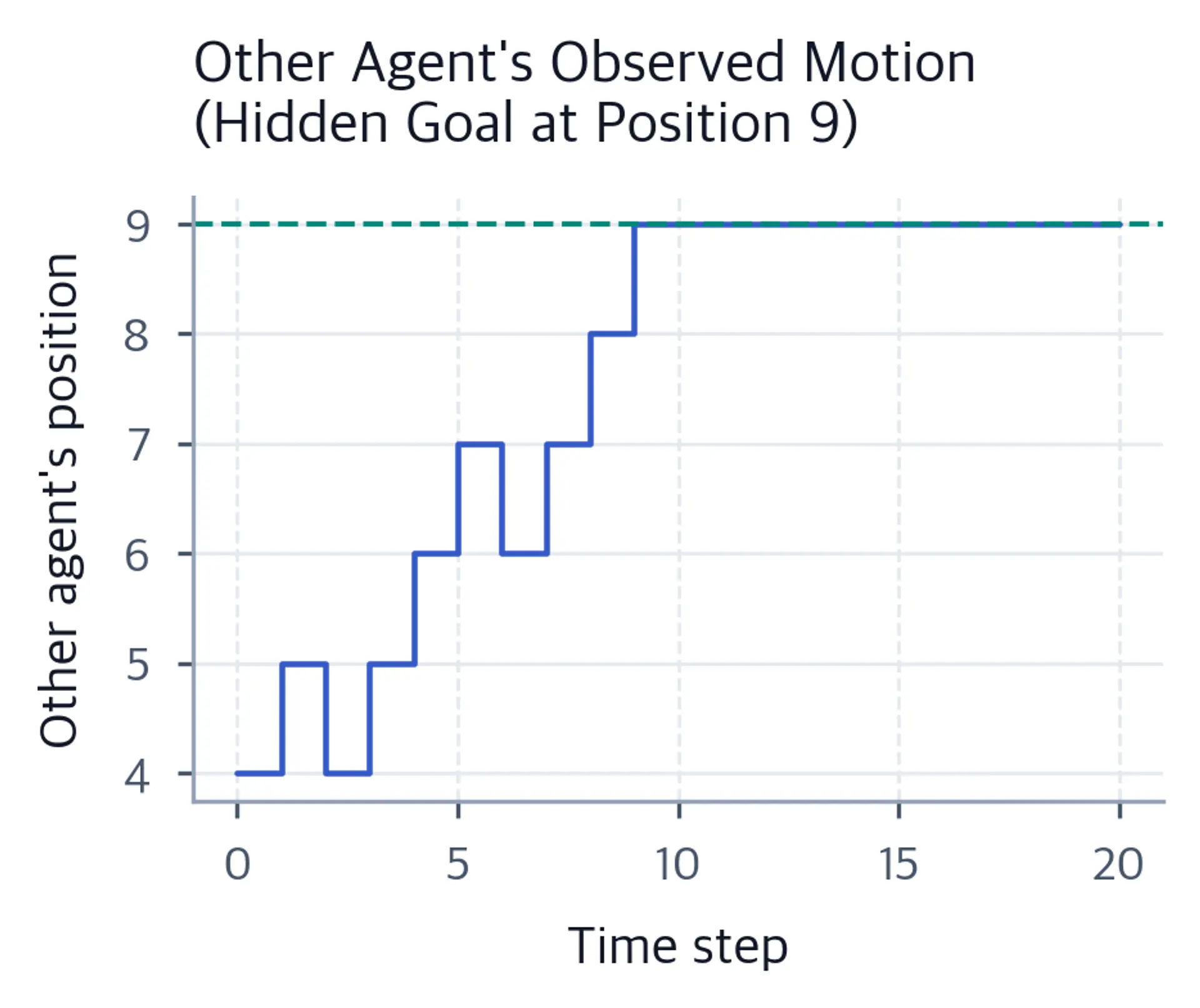 Line chart of corridor position rising from 4 to 9 then flattening.
