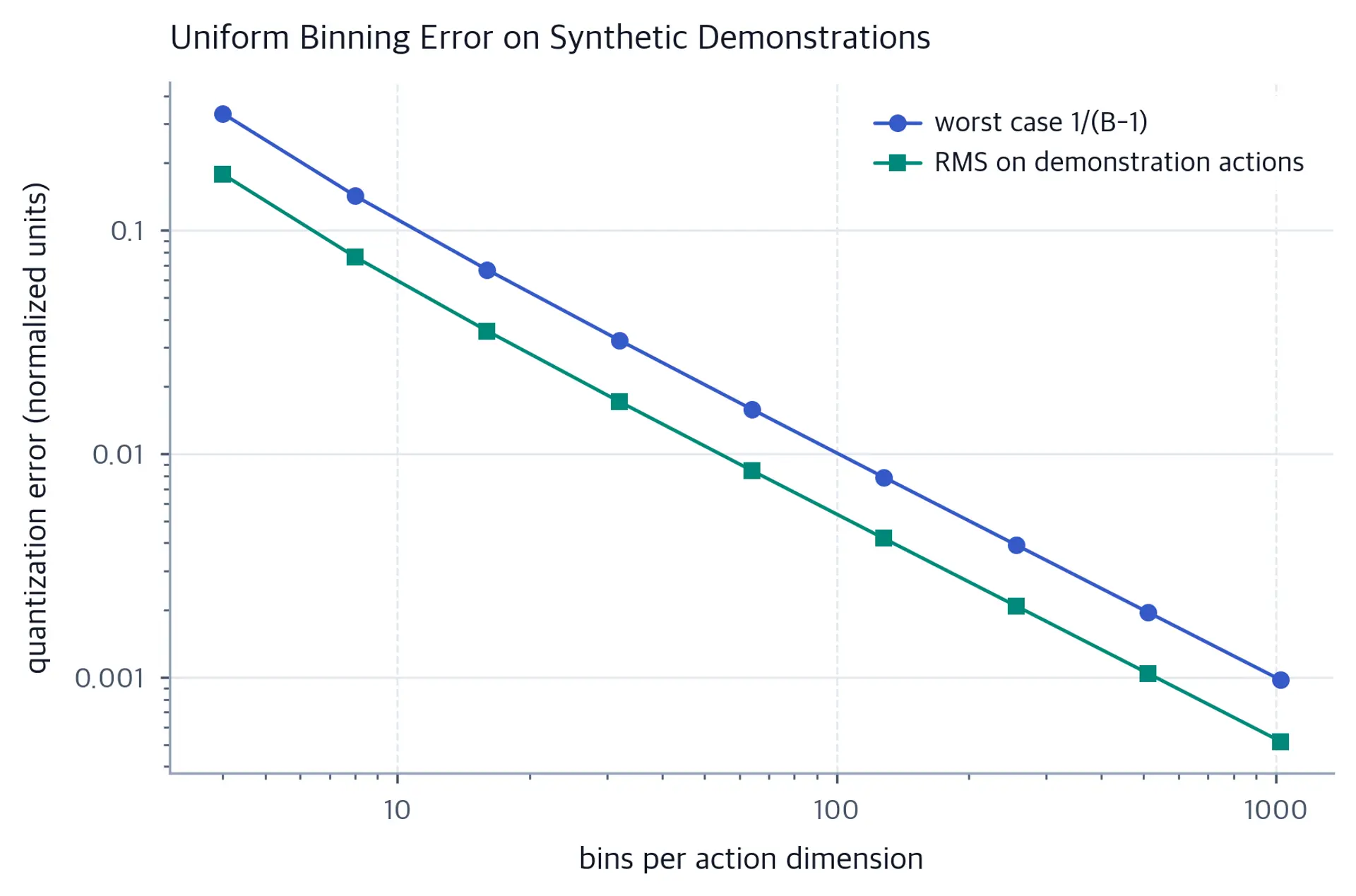 Log-log line chart with two descending curves showing quantization error falling as the bin count grows.