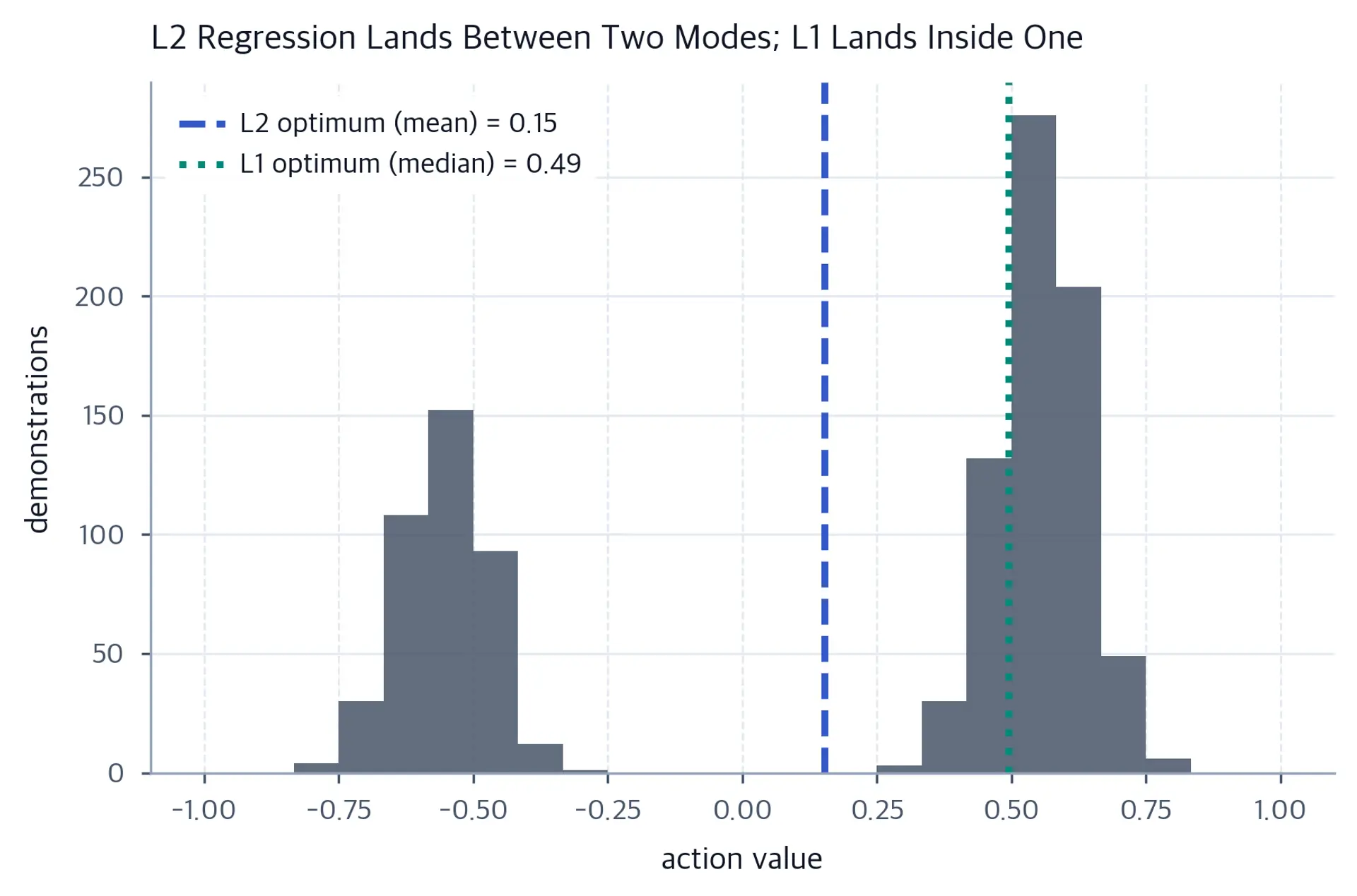 Histogram with two peaks and two vertical lines marking the mean between the peaks and the median inside the larger peak.