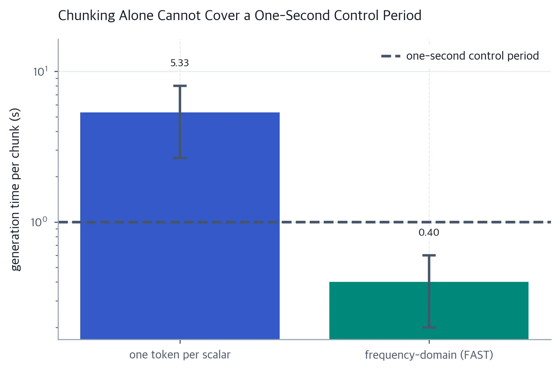 Bar chart with error bars showing seconds to generate a one-second action chunk.
