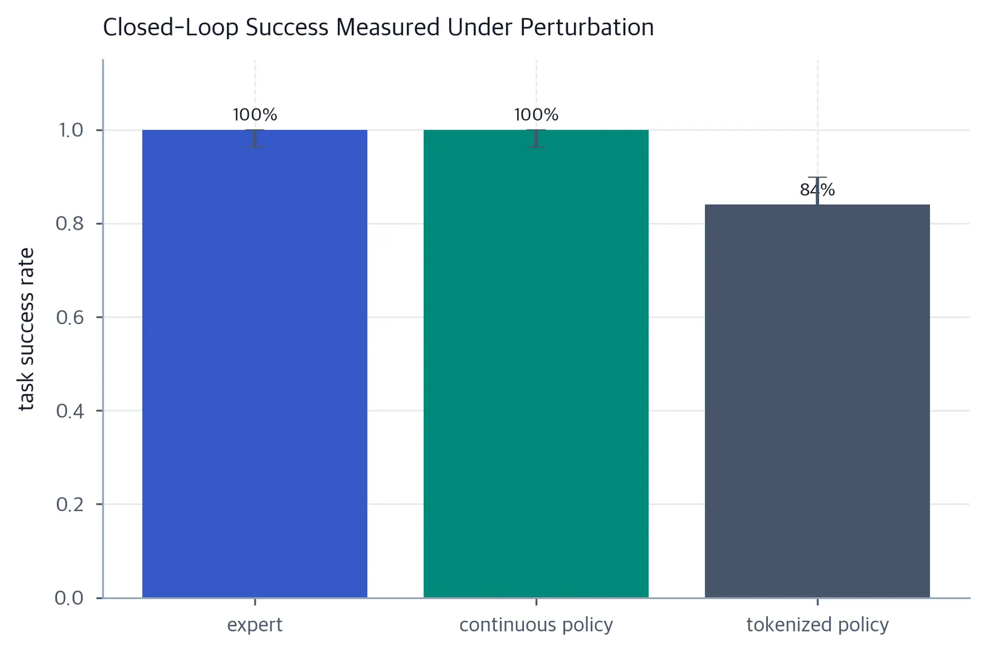 Bar chart of expert, continuous-policy, and tokenized-policy success on matched perturbed starts, with approximate trial-outcome uncertainty intervals.