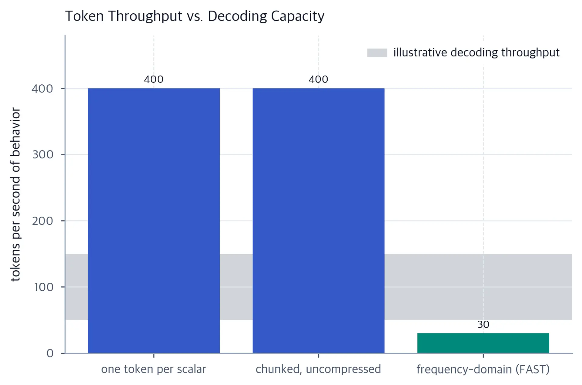 Bar chart of required token rates for three representations plus an illustrative decoding-throughput band.