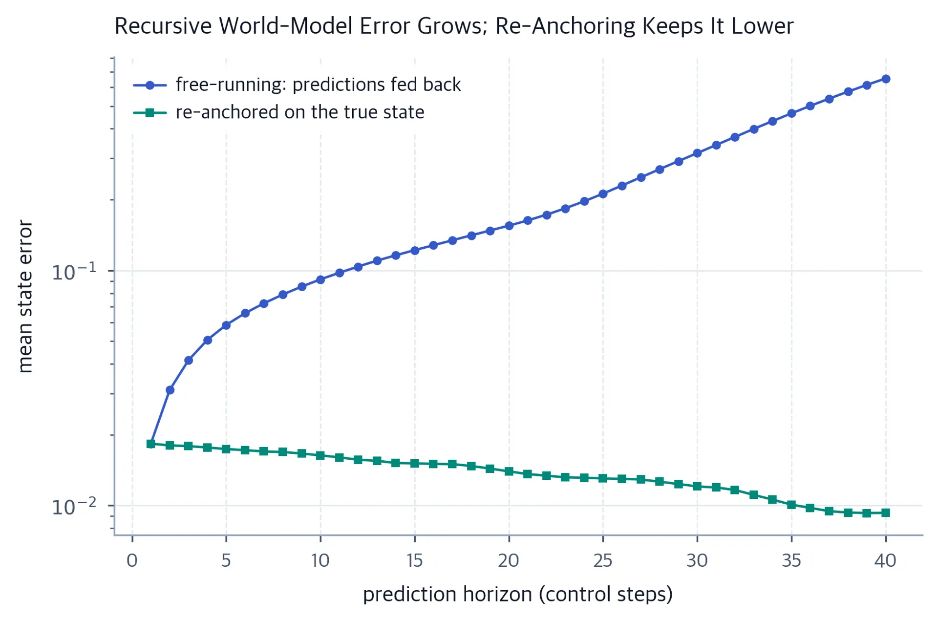 Log-scale line chart with a rising free-running error curve and a low, gently declining re-anchored error curve.