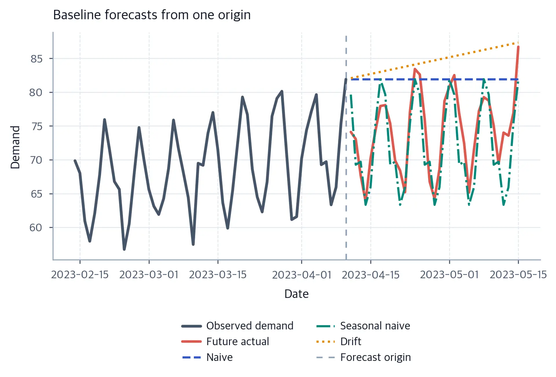 Line chart of daily demand, a vertical forecast-origin line, three baseline forecast paths, and future actual demand across a 35-day horizon.