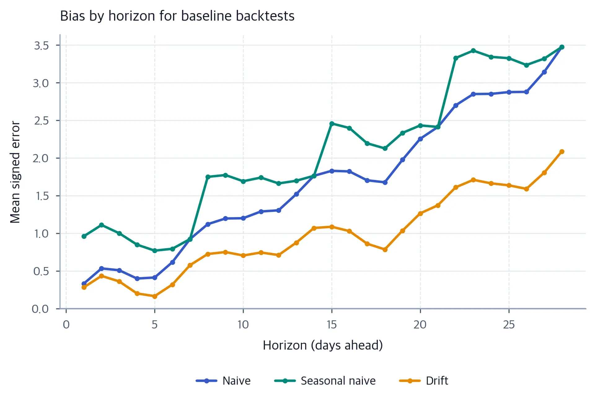 Line chart of mean bias by horizon for naive, seasonal-naive, and drift baselines.