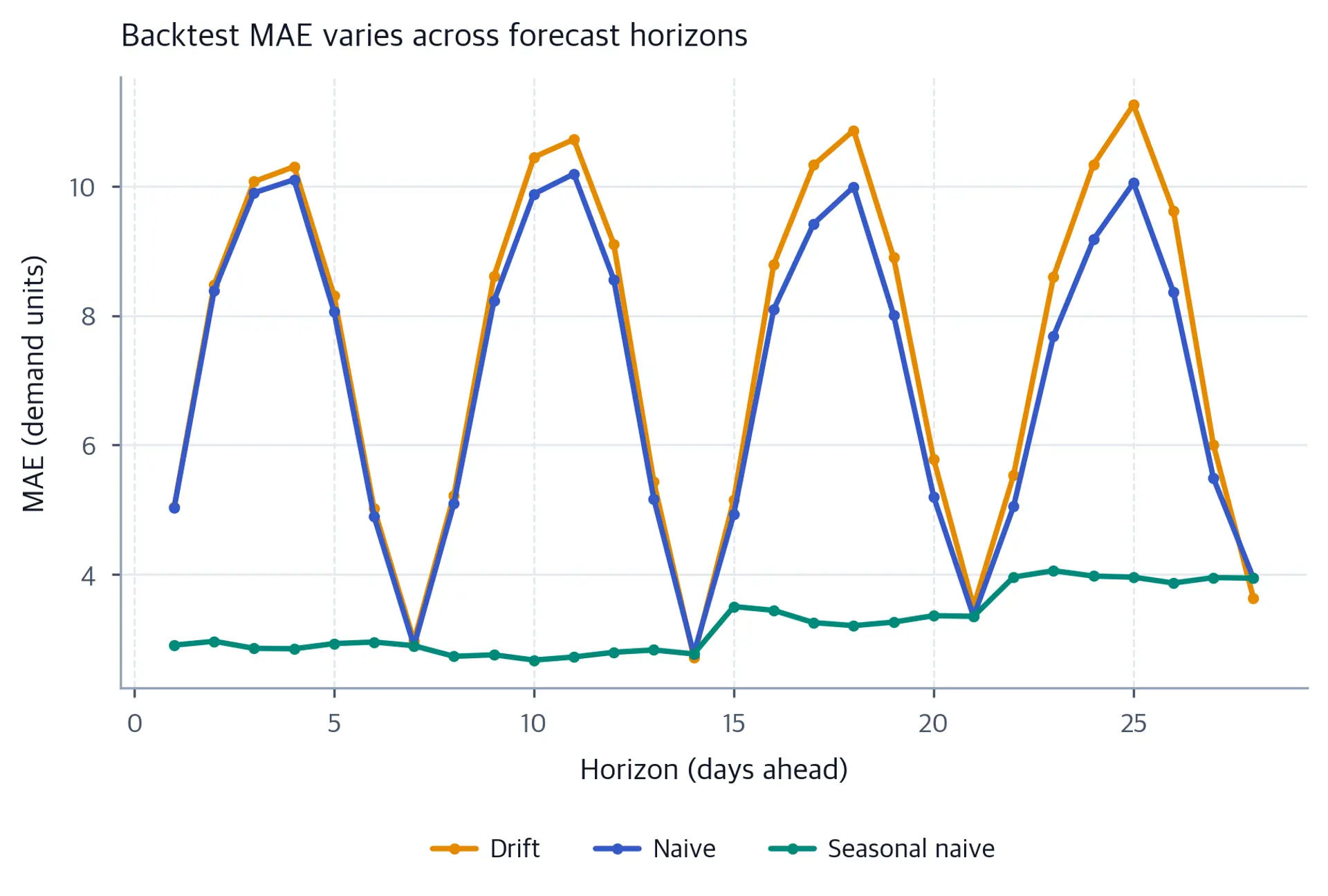 Line chart of mean absolute error by forecast horizon for naive, seasonal-naive, and drift forecasts, showing how error changes with lead time.
