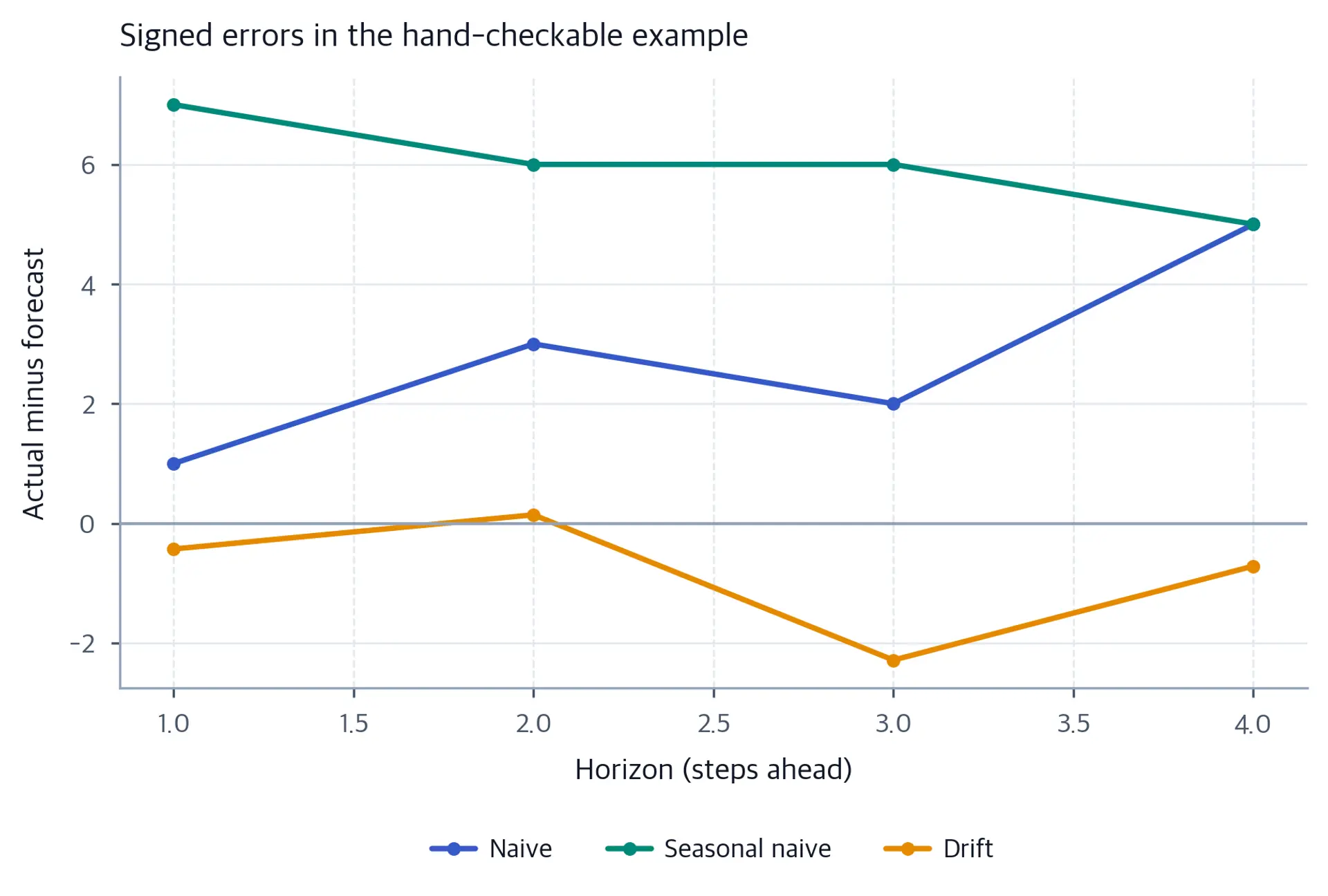 Line chart of signed forecast errors by horizon for three baselines in a small example.