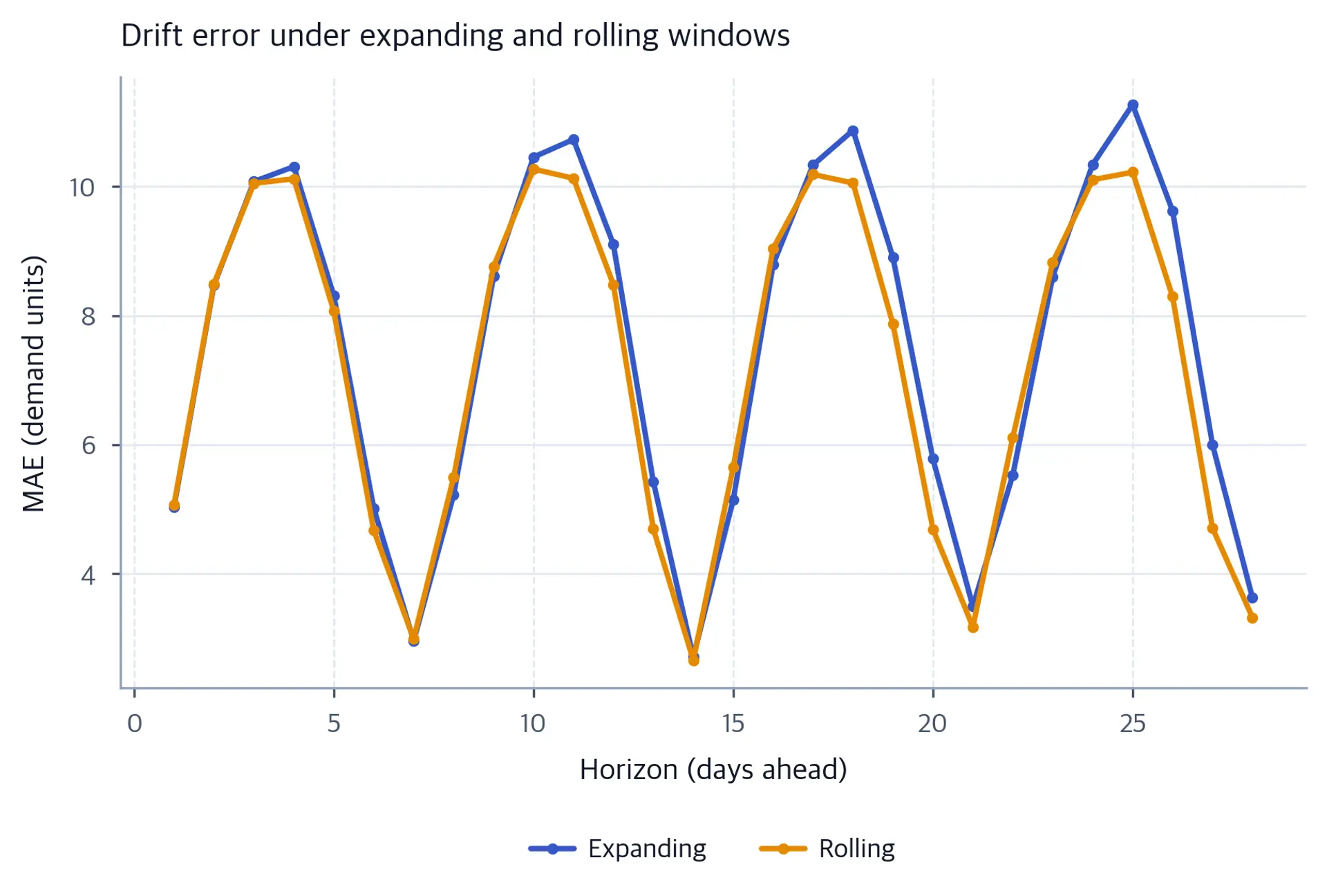 Line chart comparing drift MAE by horizon under expanding and rolling windows.