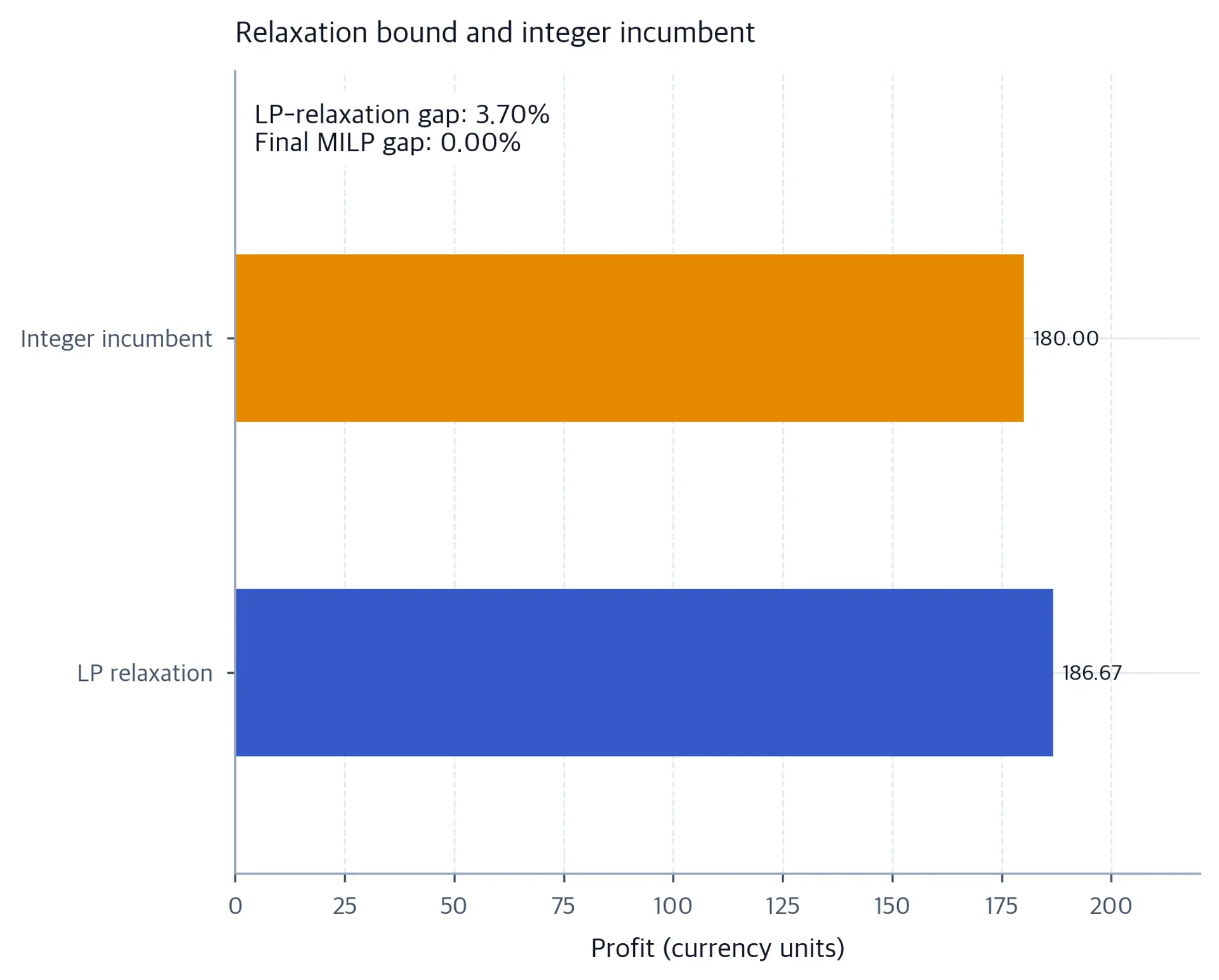 A horizontal bar chart compares the LP relaxation bound of about 186.67 with the integer incumbent plan of 180, with a 3.70 percent LP-relaxation gap and a zero final MILP search gap stated above the bars.