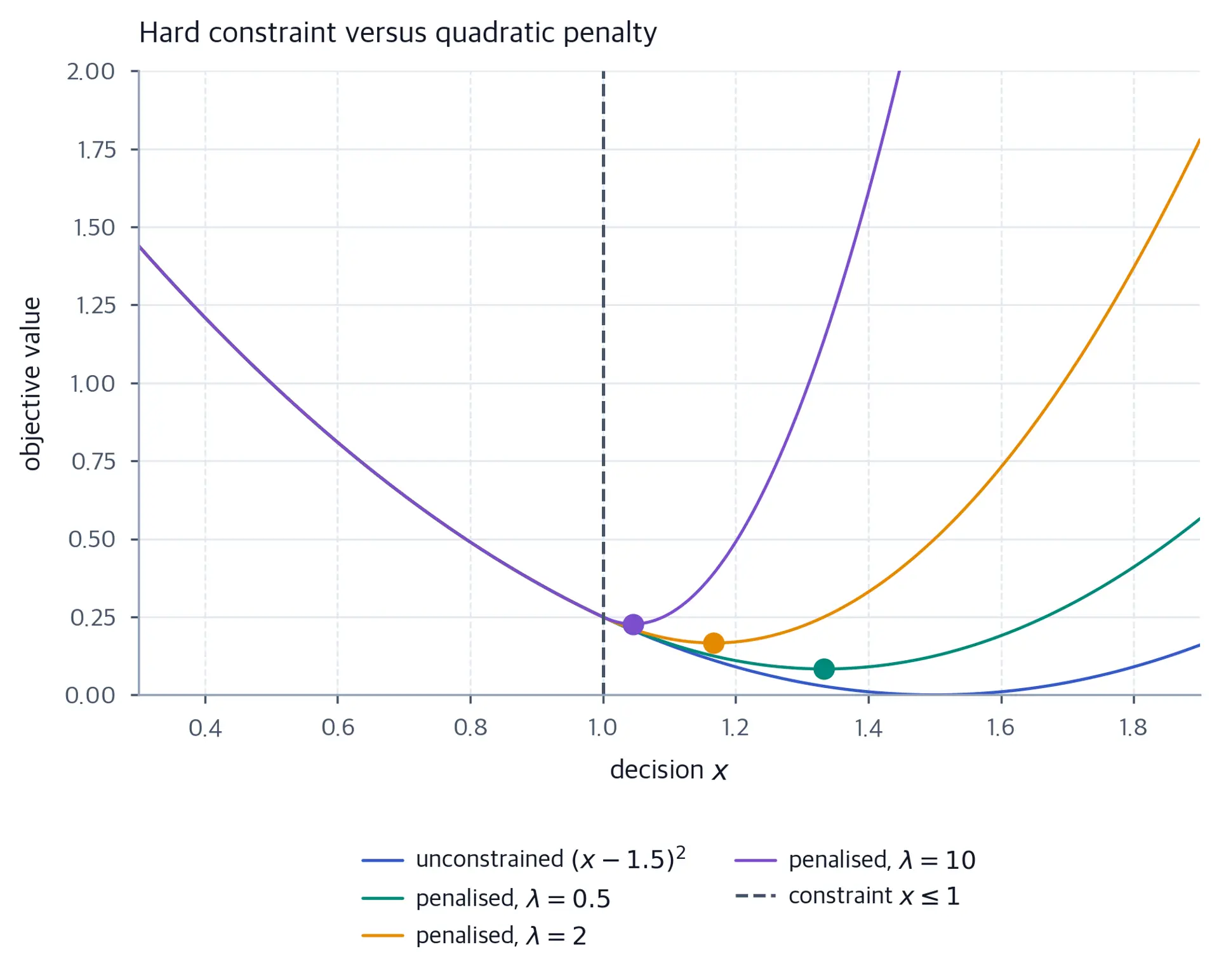 A convex objective curve with three penalised curves whose minima, marked with dots, move leftward toward a dashed vertical line at x equals 1 as lambda increases.