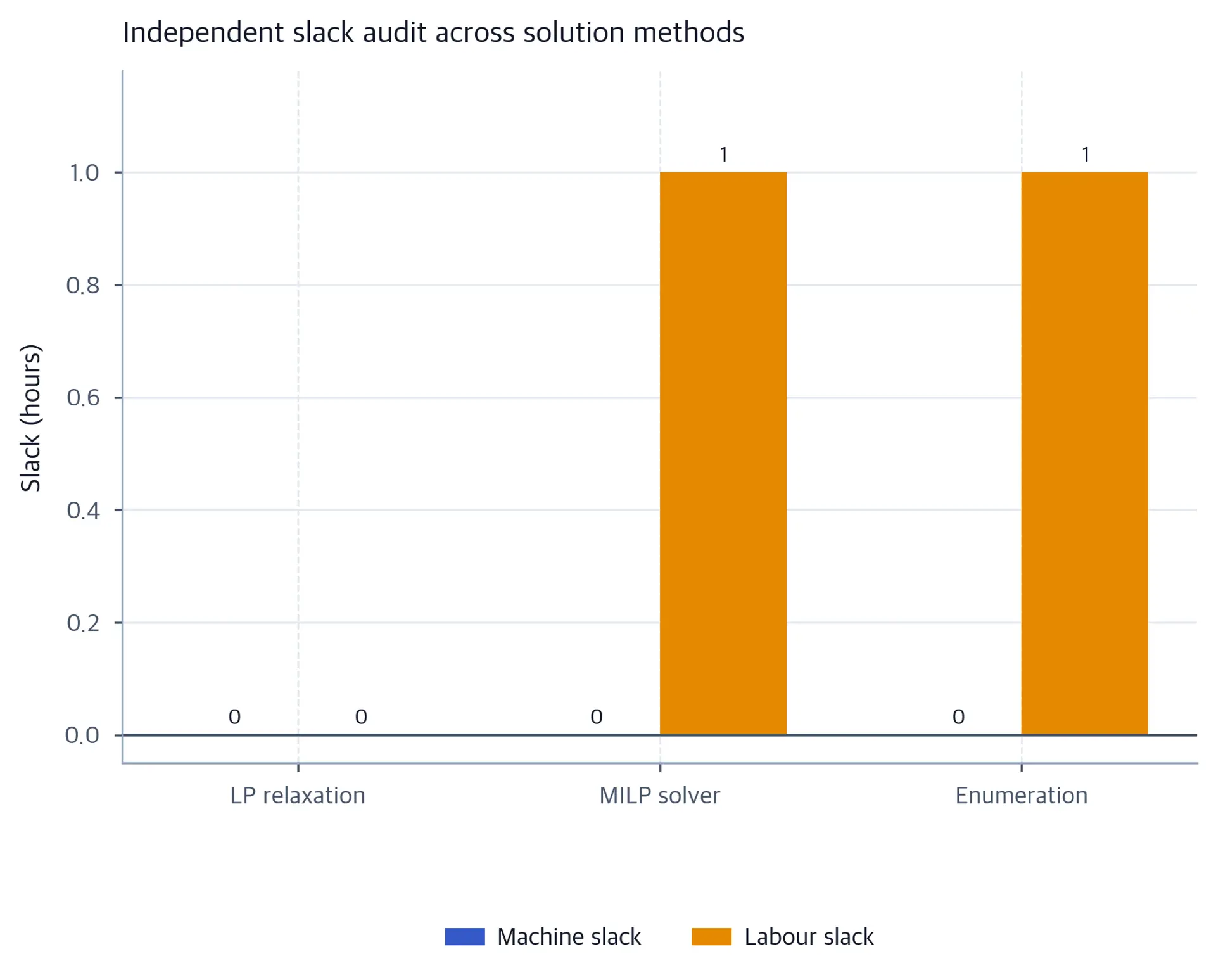 Grouped vertical bar chart shows machine and labour slack for the LP relaxation, the MILP solver, and enumeration, with non-negative bar heights confirming that each plan satisfies both resource limits.