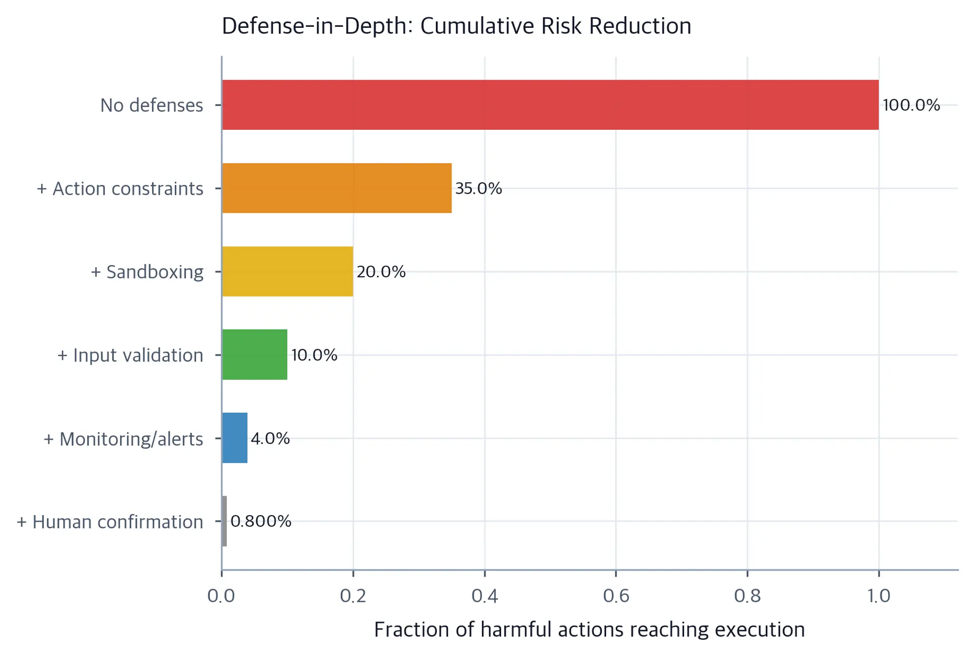 Horizontal bar chart showing decreasing probability of harmful action execution as each defense layer is added.