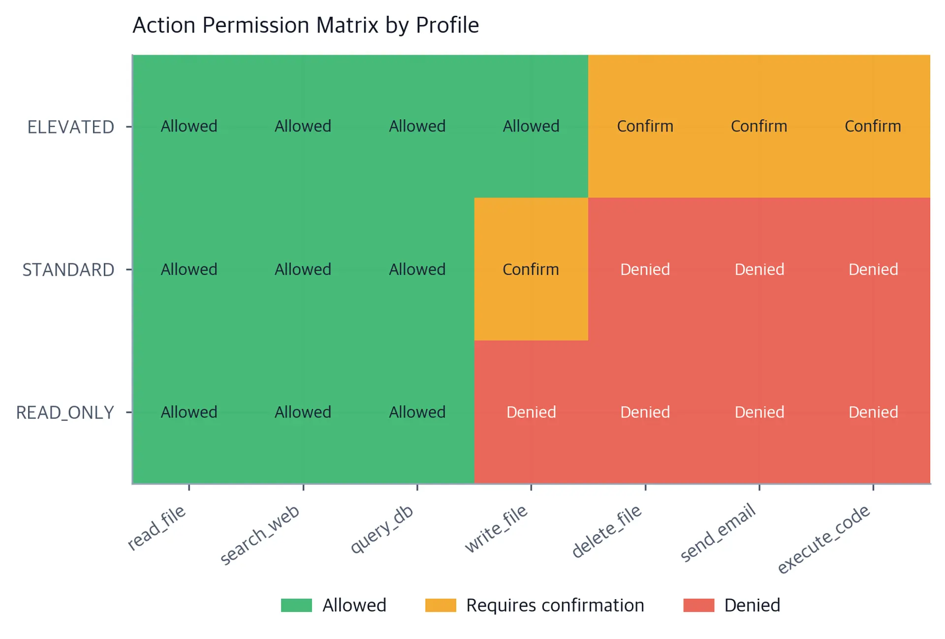 Heatmap showing allowed, denied, and confirmation-required actions across three agent permission profiles.