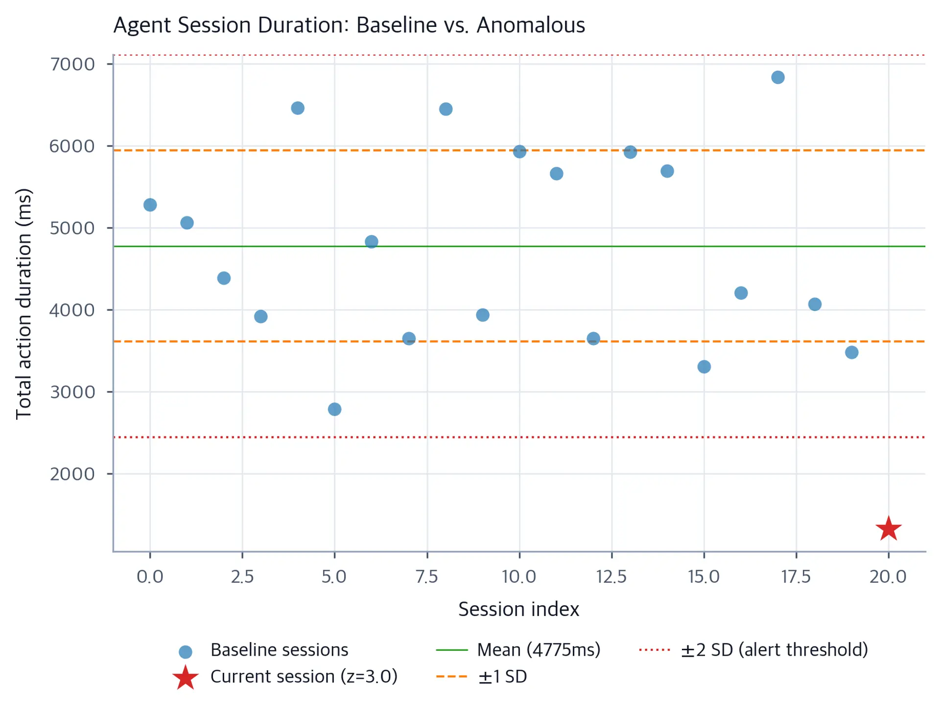 Scatter plot showing baseline session durations with a flagged anomalous session marked as a red star.