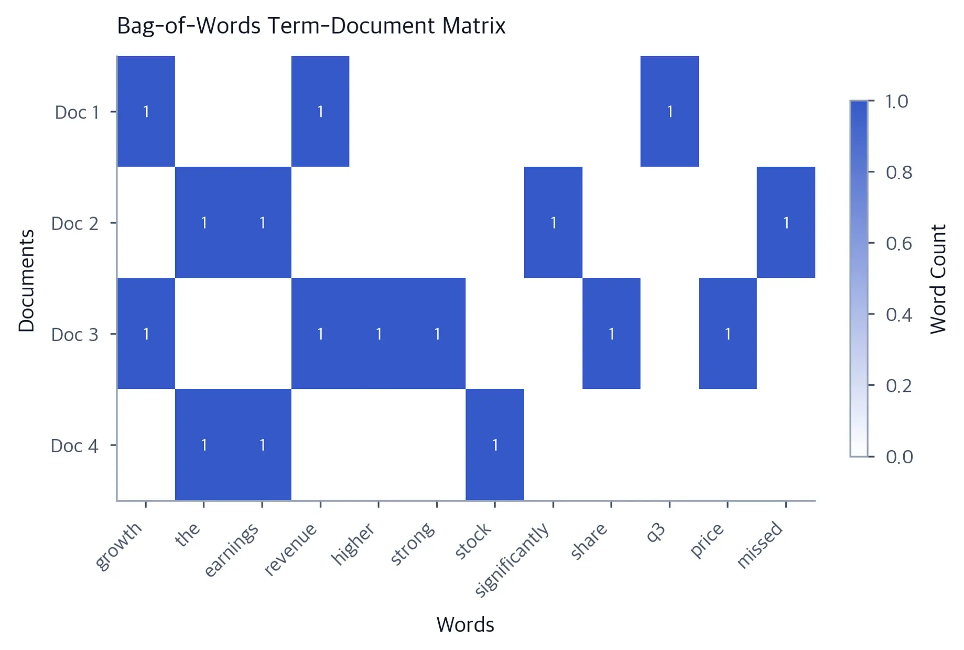 Heatmap with four documents on the y-axis and 12 selected words on the x-axis. Sparse colored cells labeled 1 show where a word occurs, while the remaining cells represent zero counts.