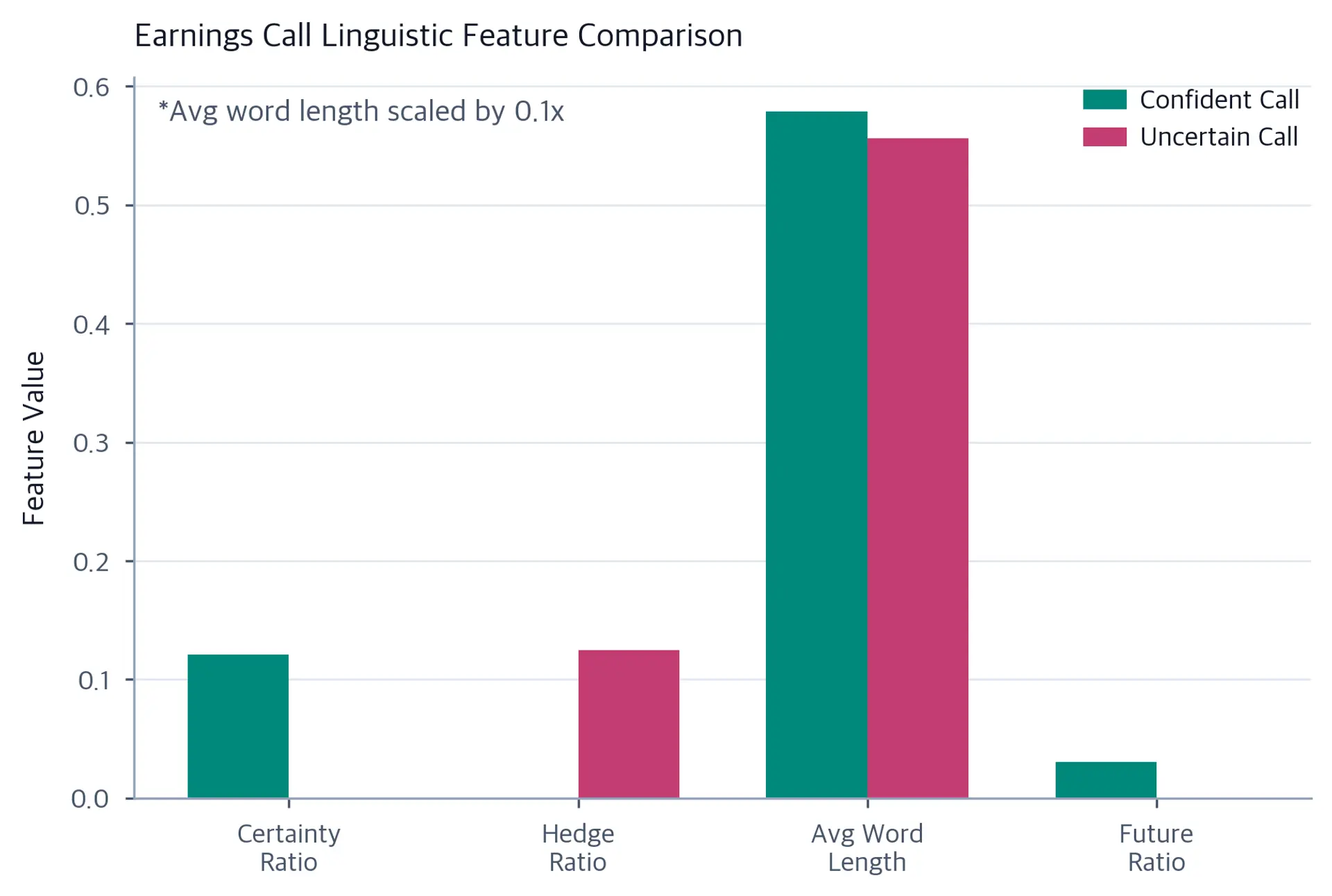 Grouped bar chart comparing confident and uncertain excerpts across certainty ratio, hedge ratio, scaled average word length, and future-word ratio. Teal bars represent the confident excerpt and rose bars the uncertain excerpt.