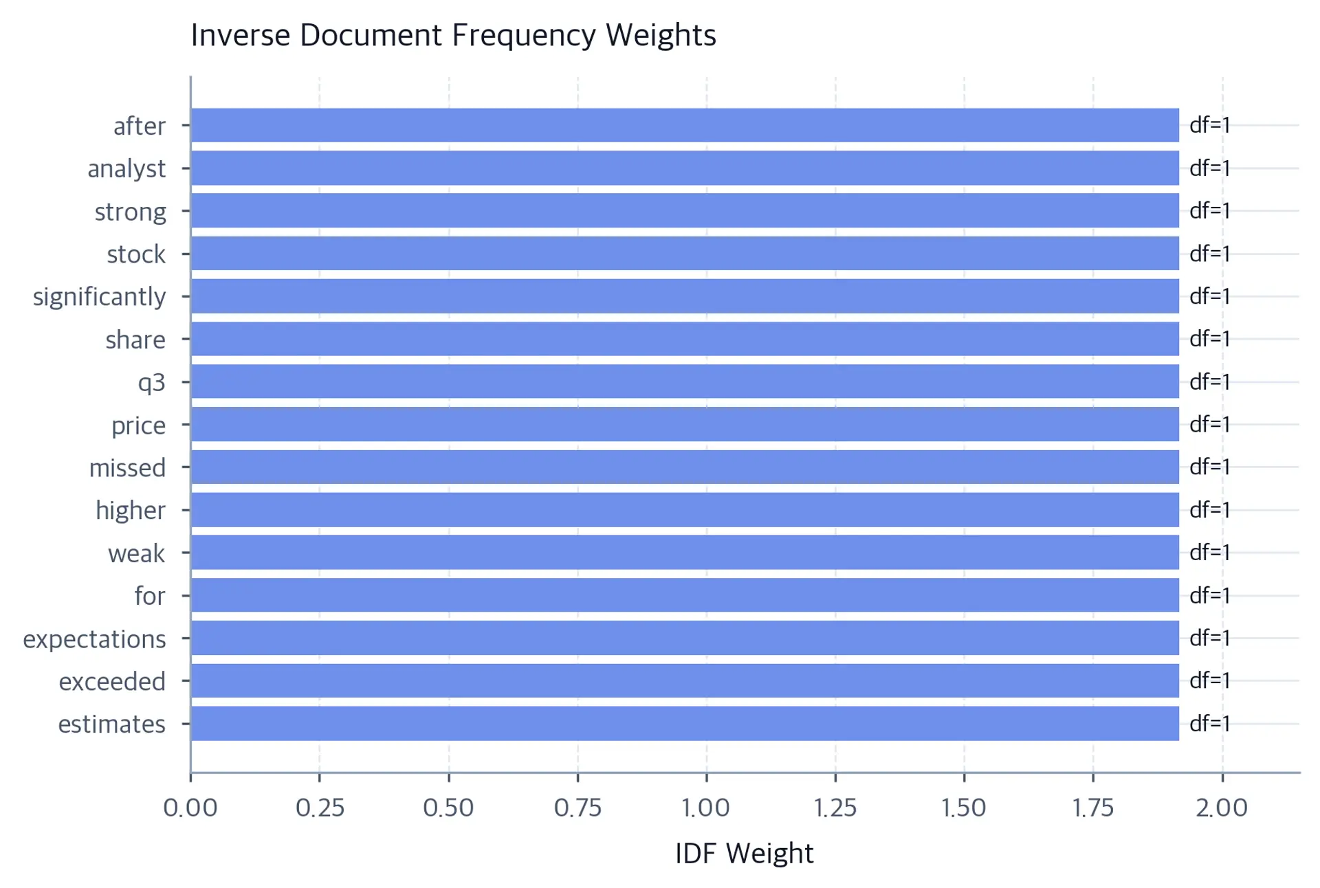 Horizontal bar chart of 15 terms with equal IDF weights near 1.92. Every bar carries a df=1 annotation because each selected term appears in one of the four documents.