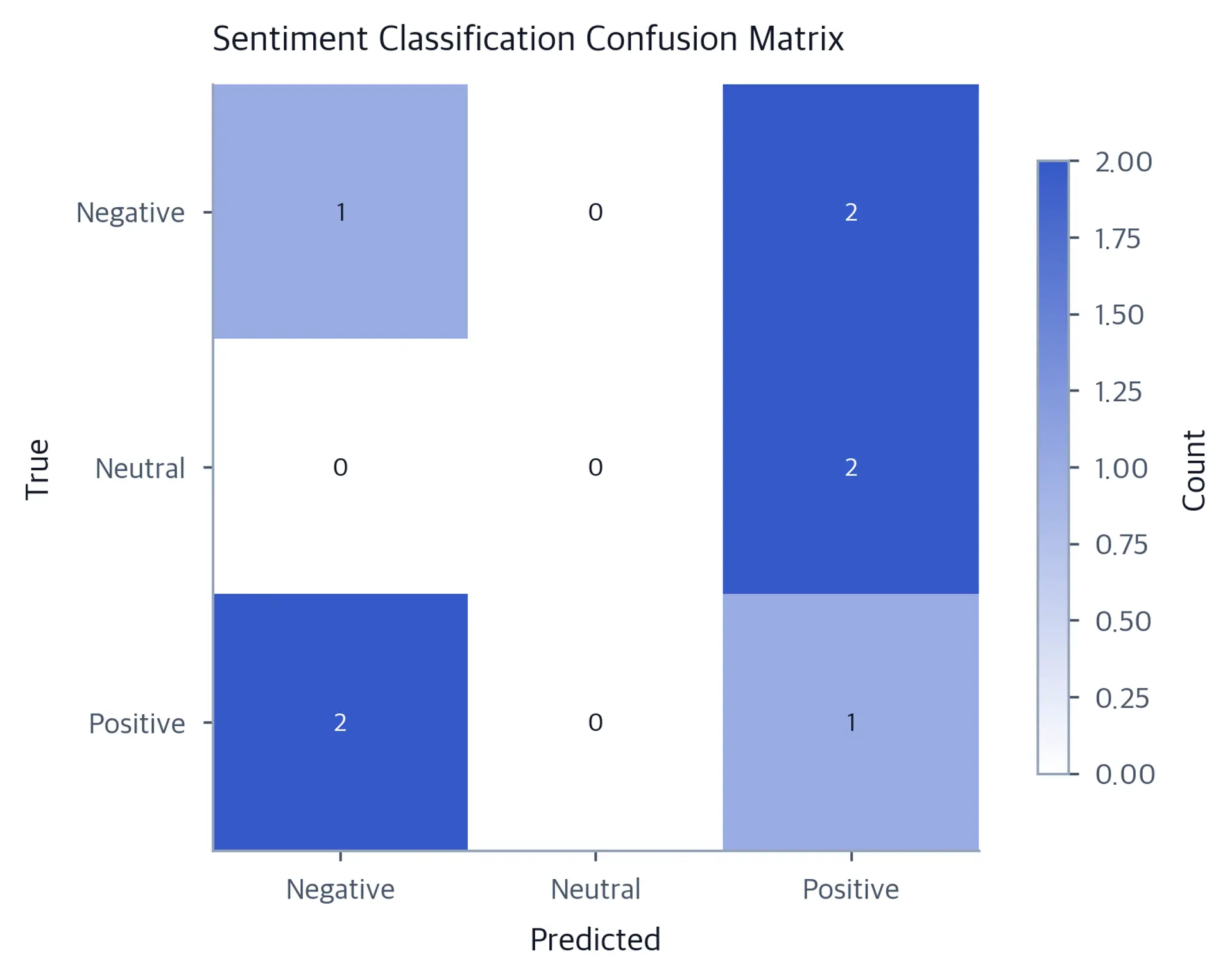 Three-by-three confusion matrix with rows for true sentiment and columns for predicted sentiment. Counts are 1, 0, 2 in the negative row; 0, 0, 2 in the neutral row; and 2, 0, 1 in the positive row.