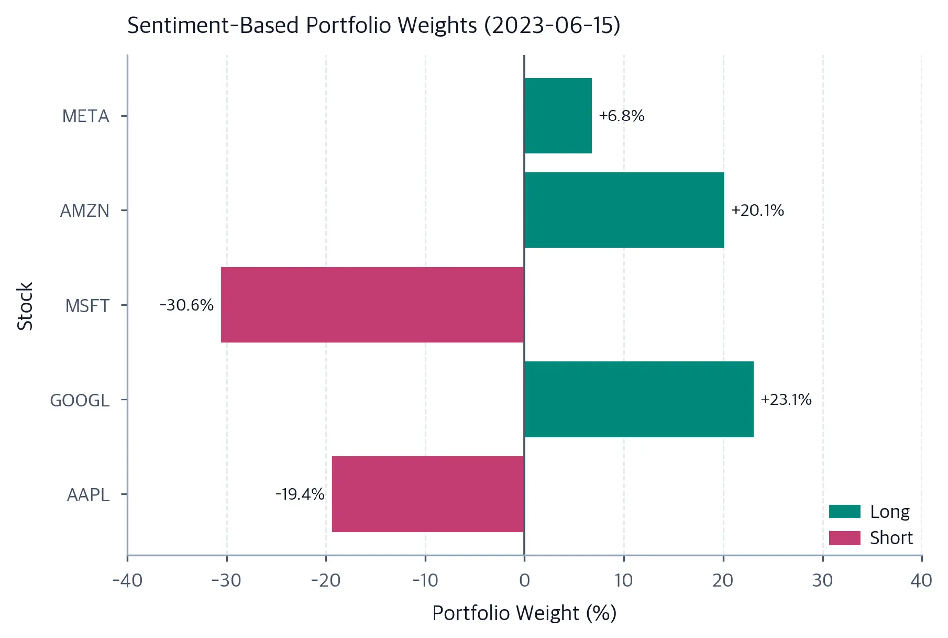 Horizontal bar chart of five stock portfolio weights. Teal long-position bars extend right of zero and rose short-position bars extend left, with each bar labeled by its percentage weight.