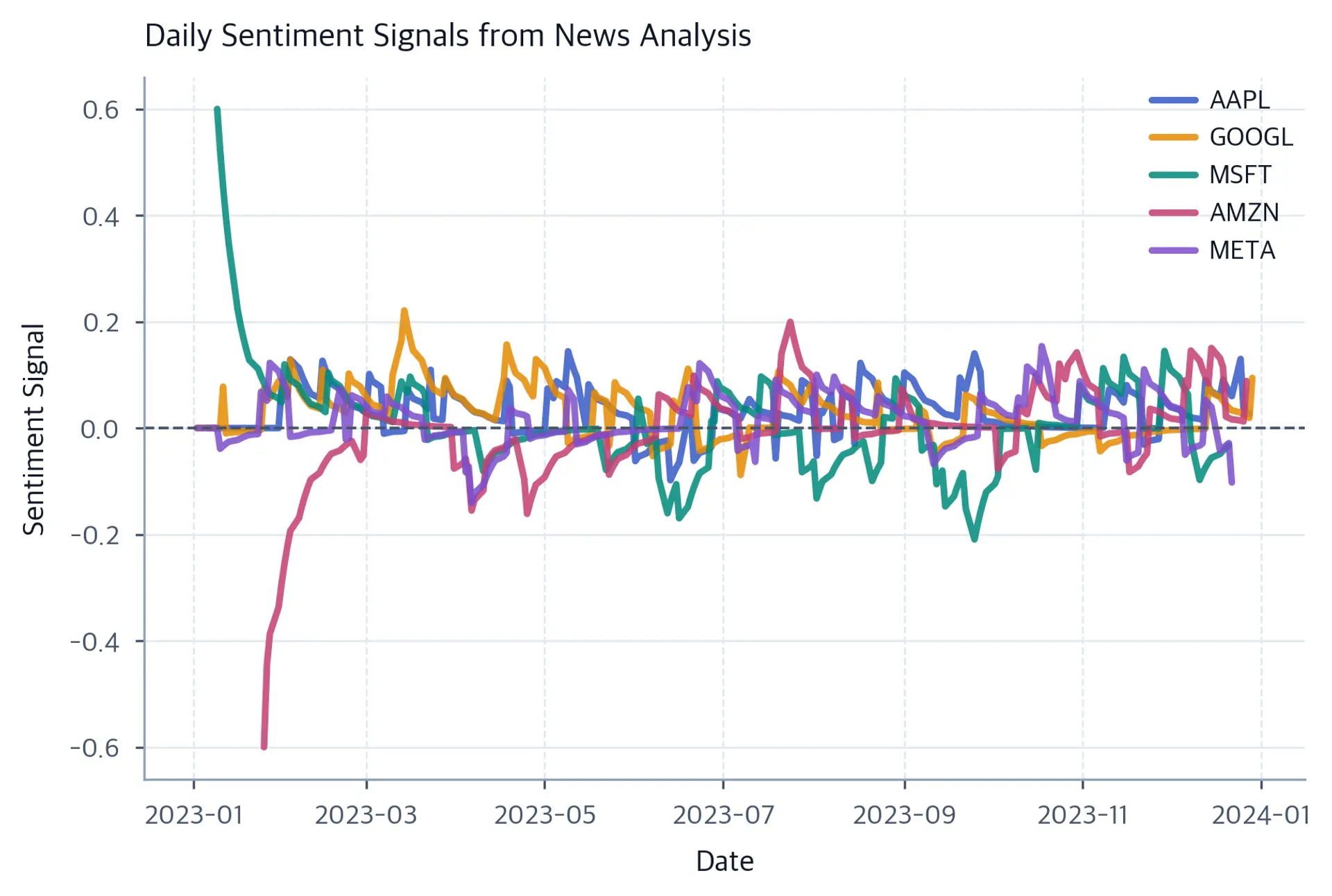 Line chart with date on the x-axis and sentiment signal on the y-axis; five colored lines for AAPL, GOOGL, MSFT, AMZN, and META oscillate above and below a dashed zero reference line throughout 2023.