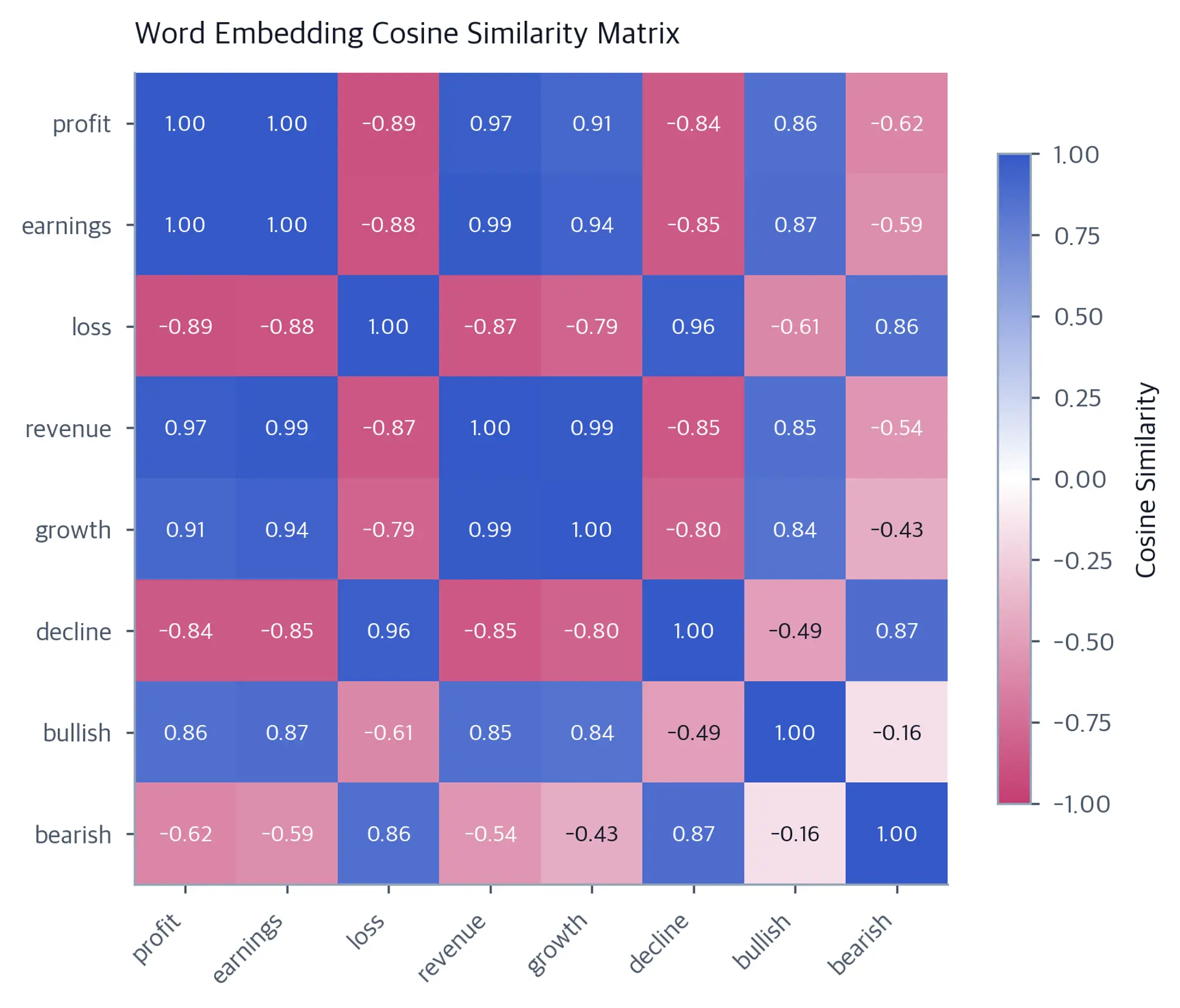 Eight-by-eight symmetric heatmap of cosine similarities for financial terms. The diagonal and the profit-earnings pair are near 1.00, the profit-loss pair is strongly negative, and bullish-bearish is only mildly negative.