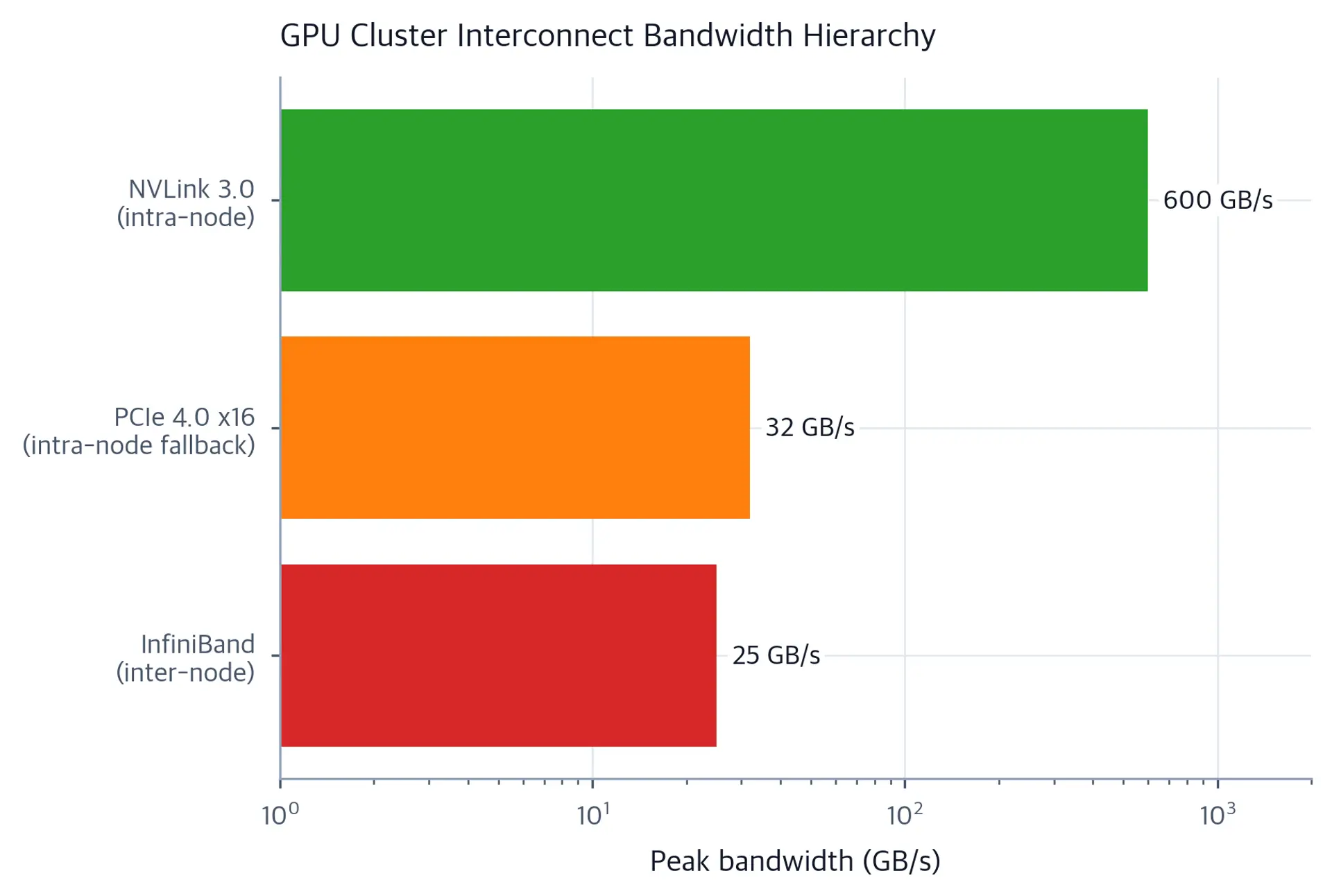Horizontal bar chart showing bandwidth at different levels of GPU cluster interconnect hierarchy.