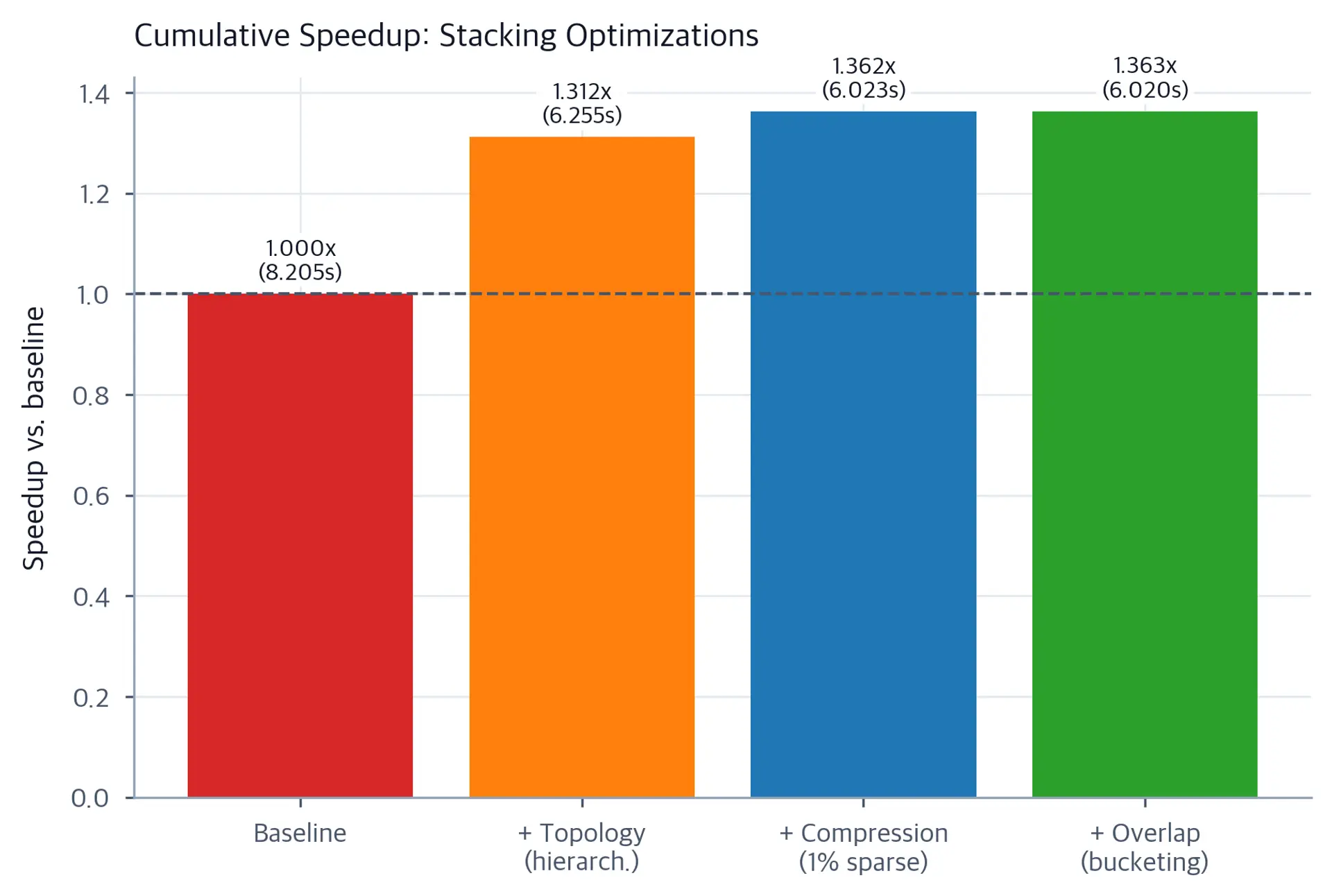 Bar chart showing cumulative speedup as topology, compression, and overlap optimizations are stacked.