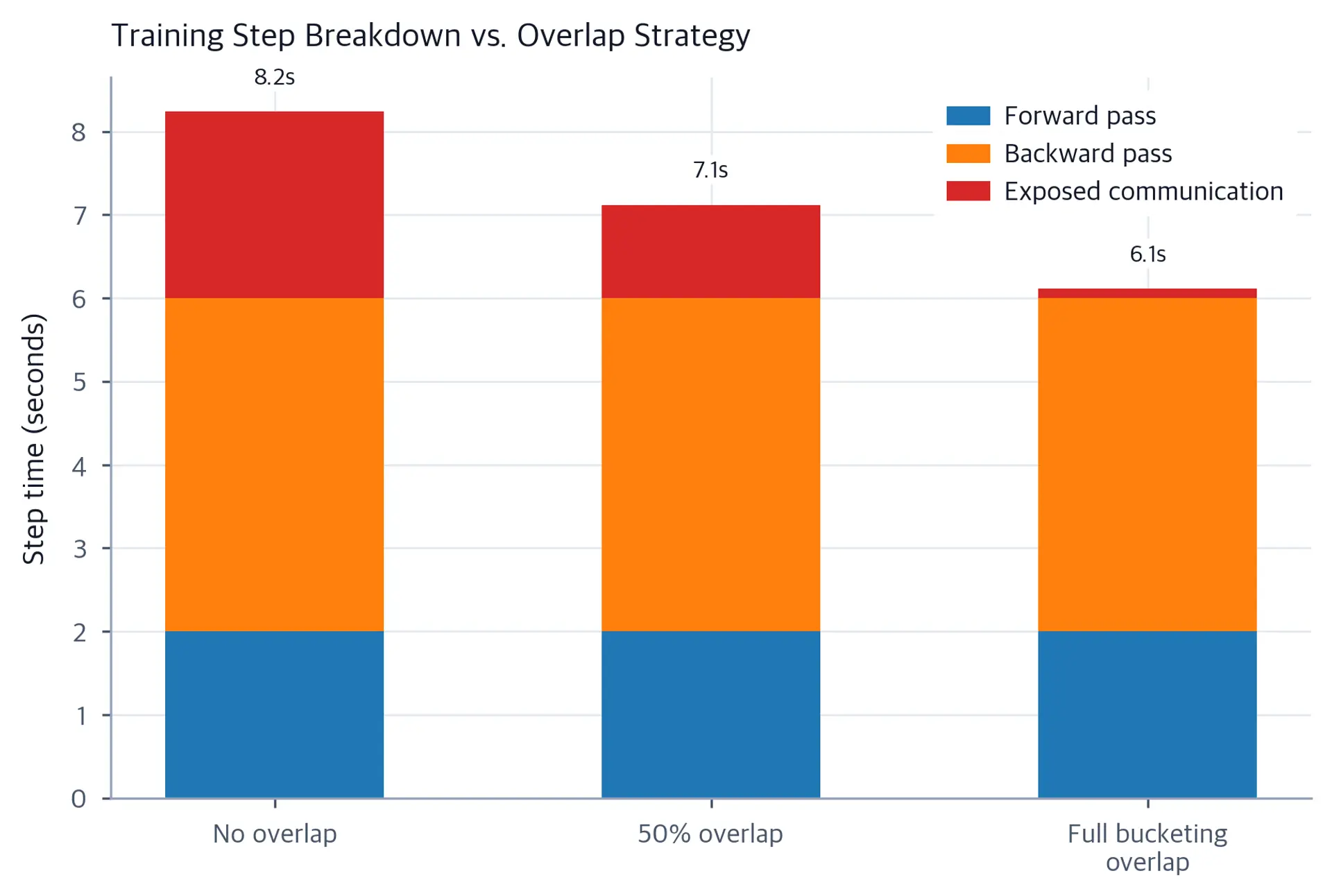 Stacked bar chart showing how communication overlap reduces exposed communication time in training steps.