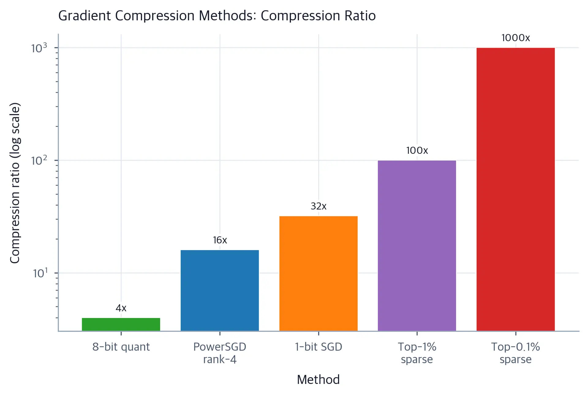 Bar chart comparing compression ratios across gradient compression methods on a log scale.