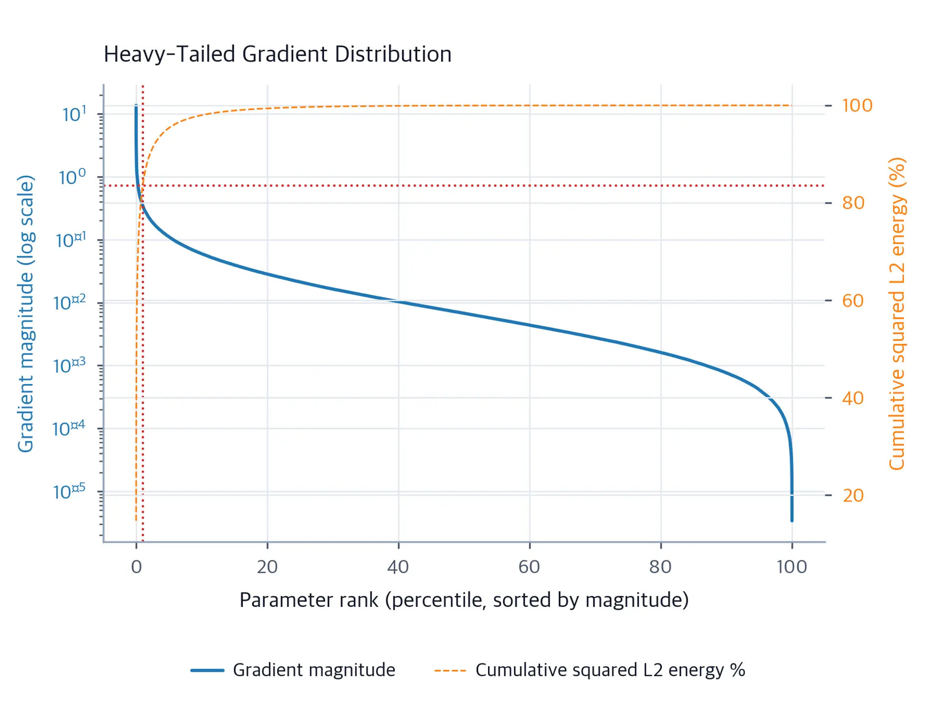 Dual-axis plot of sorted heavy-tailed gradient magnitudes and cumulative squared L2 energy, with guides showing that the top 1 percent contributes about 84 percent of the energy.
