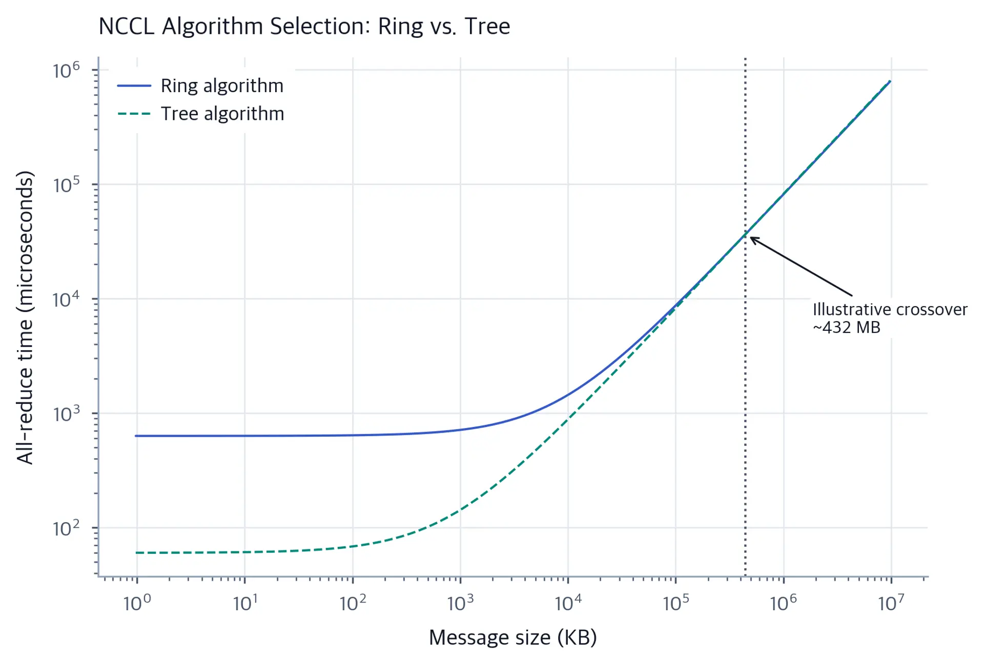 Log-log line plot of modeled ring and tree all-reduce time with an illustrative crossover near 433 MB.