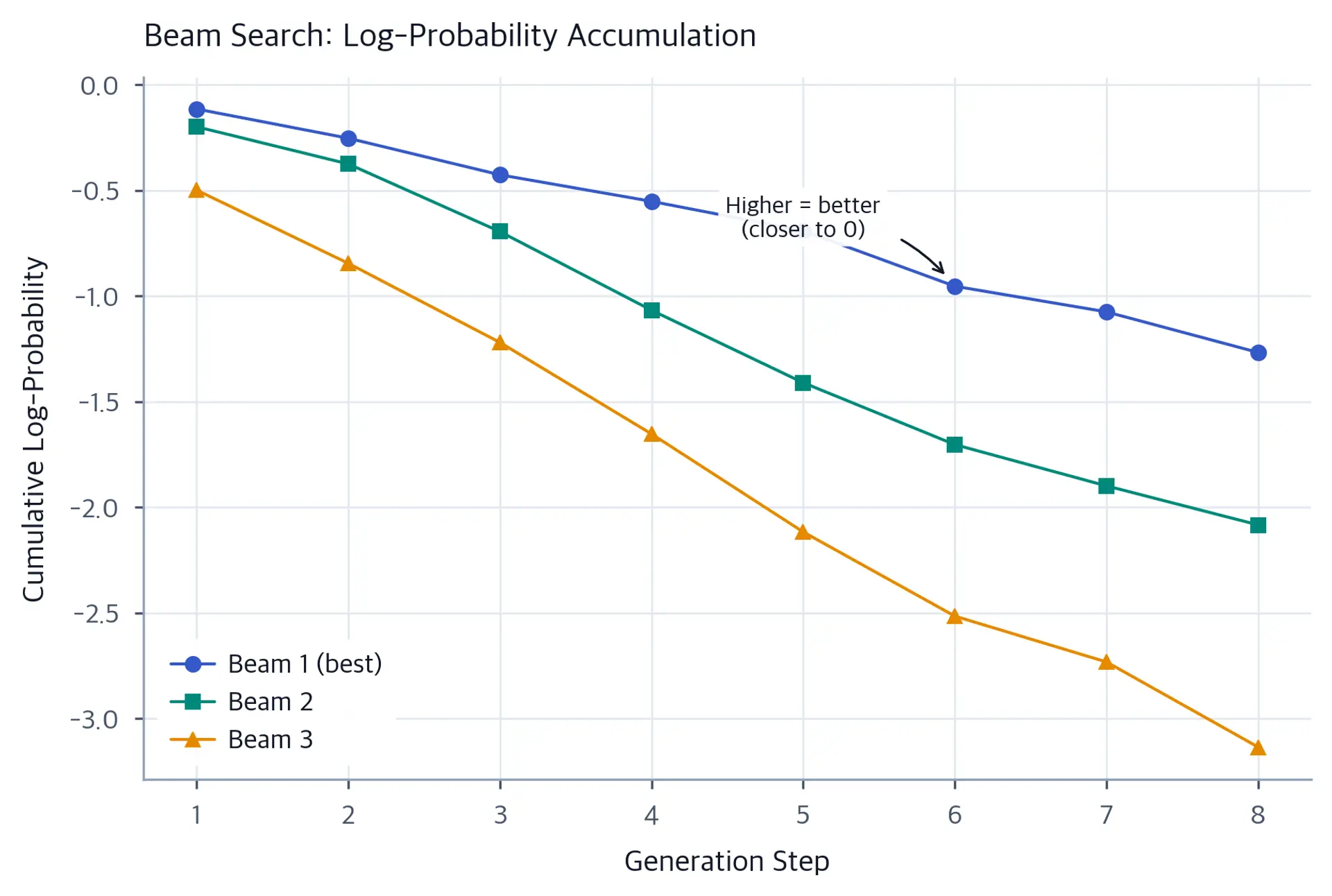 Line chart of cumulative log-probability over 8 generation steps for three beams, all trending downward (more negative). Beam 1 stays closest to zero (best), Beam 3 falls lowest (worst), with an annotation indicating higher scores are better.