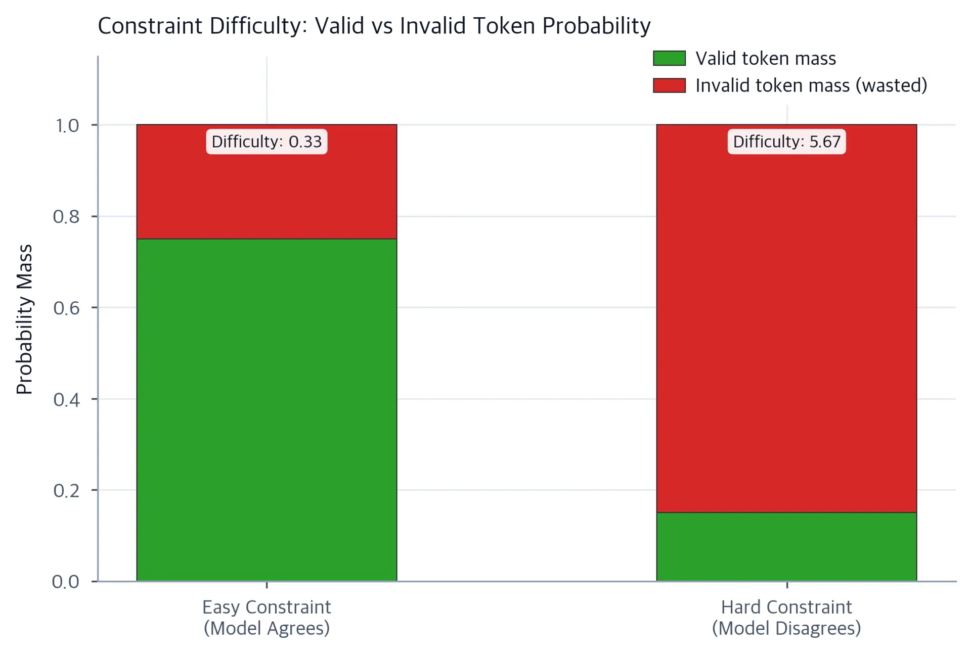 Stacked bar chart comparing easy versus hard constraint scenarios. The easy constraint shows 75% valid token mass (green) and 25% invalid (red) with difficulty 0.33, while the hard constraint shows 15% valid and 85% invalid with difficulty 5.67.