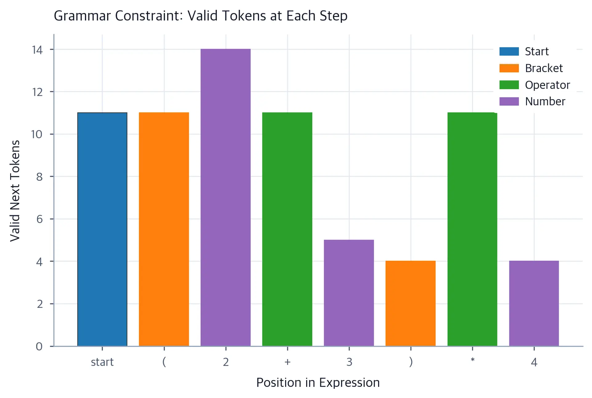 Bar chart showing valid next token count at each position of the expression (2+3)*4, with bars colored by token type: start in blue, brackets in orange, operators in green, and numbers in purple.
