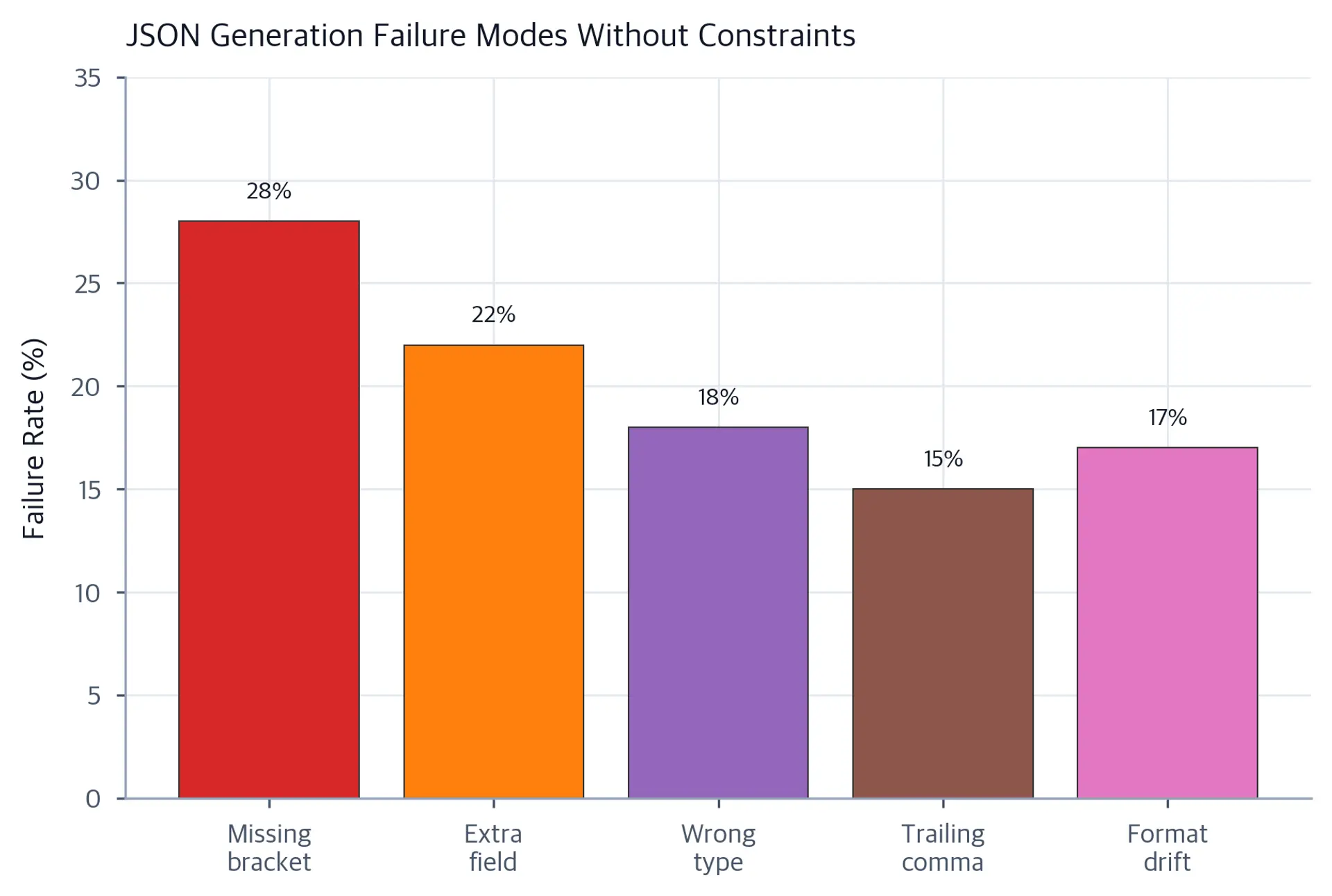 Bar chart showing five JSON generation failure modes (missing bracket, extra field, wrong type, trailing comma, format drift) with failure rates ranging from 15% to 28%, each bar colored differently.
