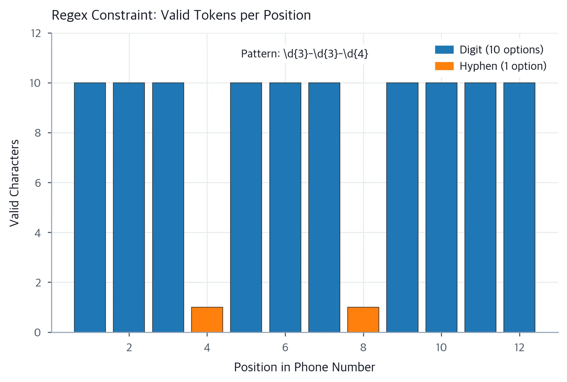 Bar chart of 12 positions in a phone number showing valid character counts: 10 (blue) for digit positions and 1 (orange) for hyphen positions at positions 4 and 8, with a pattern annotation.