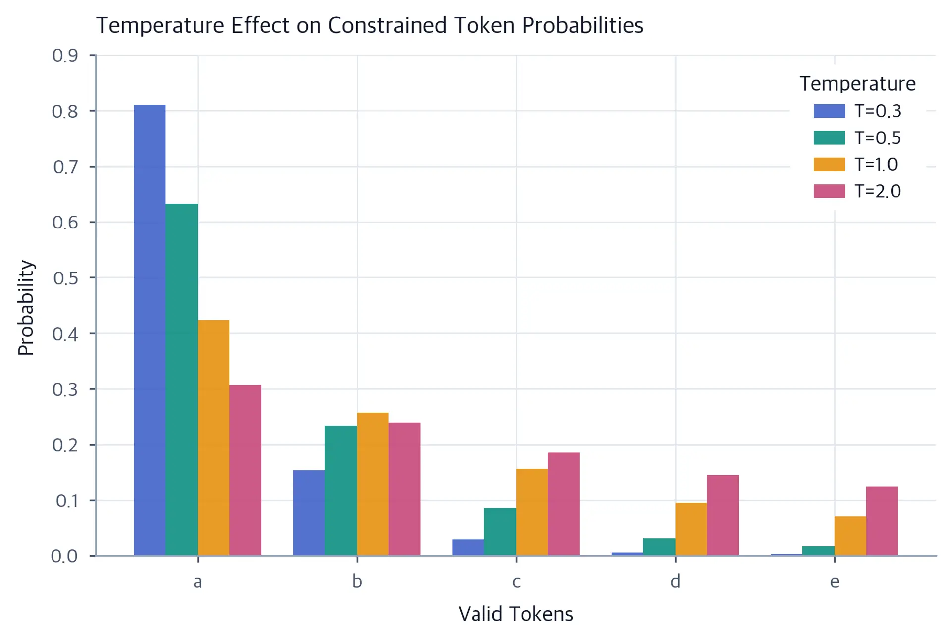 Grouped bar chart showing probability of five valid tokens (a, b, c, d, e) under four temperature settings (0.3, 0.5, 1.0, 2.0). At low temperature, token 'a' dominates; at high temperature, probabilities become more uniform across all valid tokens.