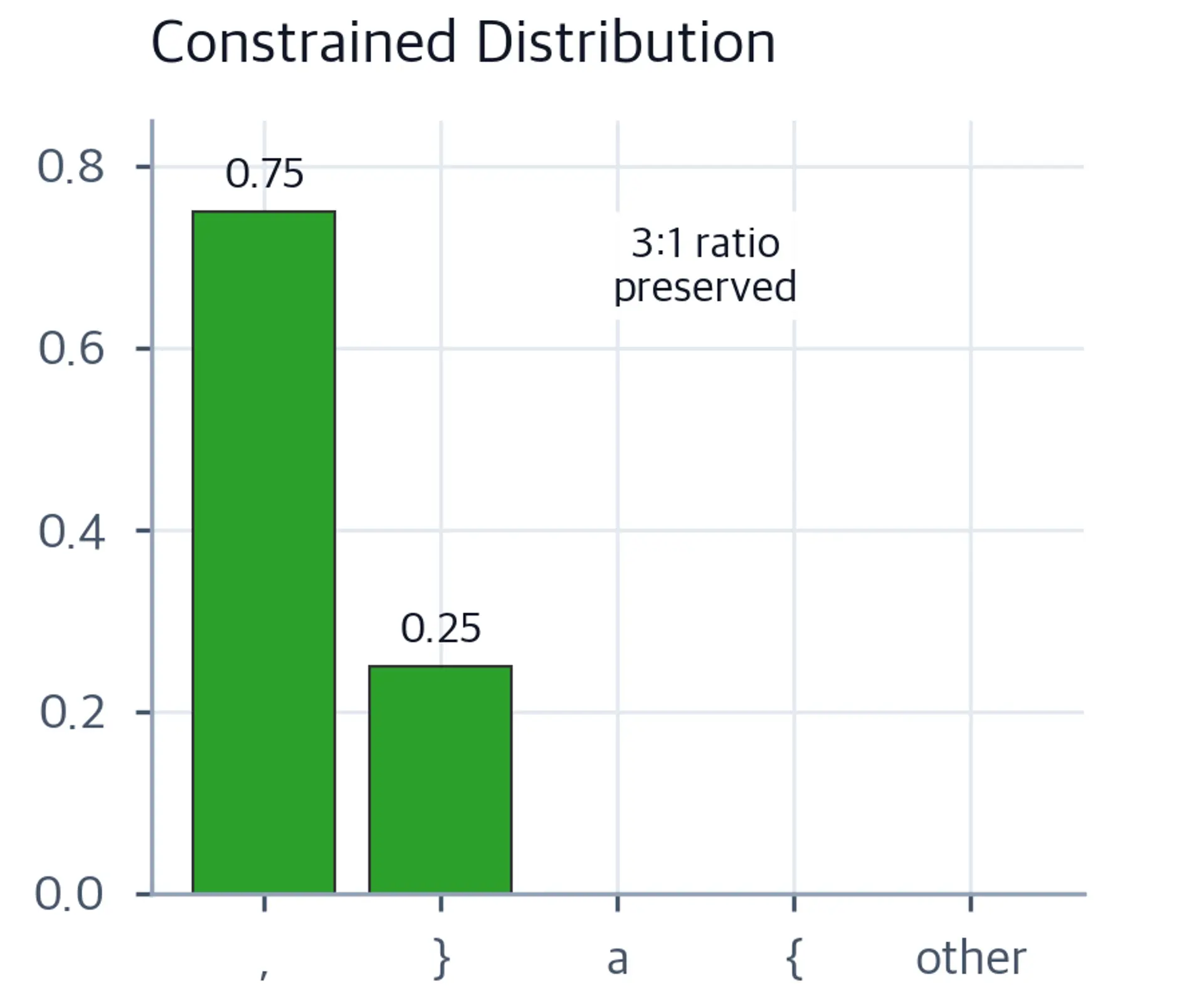 Bar chart of the same five tokens after constraint masking, showing only comma at 0.75 and closing brace at 0.25, with invalid tokens grayed out and an annotation noting the 3:1 ratio is preserved.