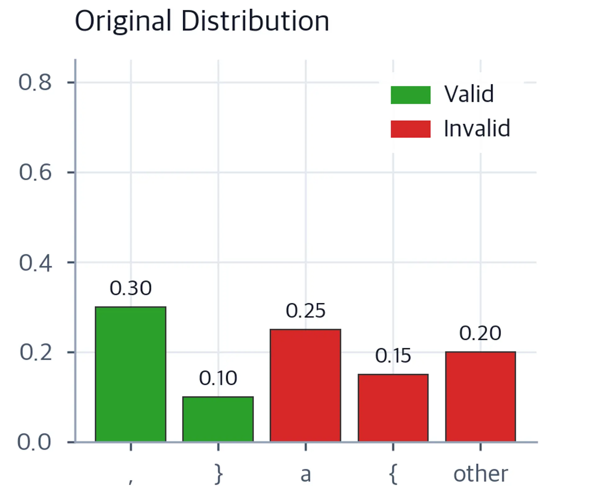 Bar chart of five tokens (comma, closing brace, a, left brace, other) showing original model probabilities, with valid tokens in green (0.30 and 0.10) and invalid tokens in red.