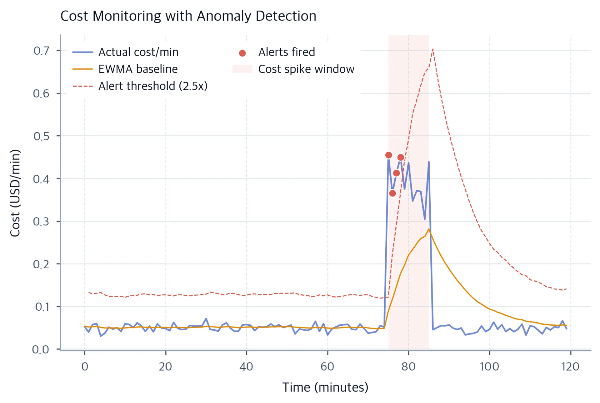 Time series of simulated cost per minute, its EWMA baseline, and a threshold based on the prior EWMA. A shaded spike spans minutes 75 to 85, and markers show the early spike observations that fire alerts.