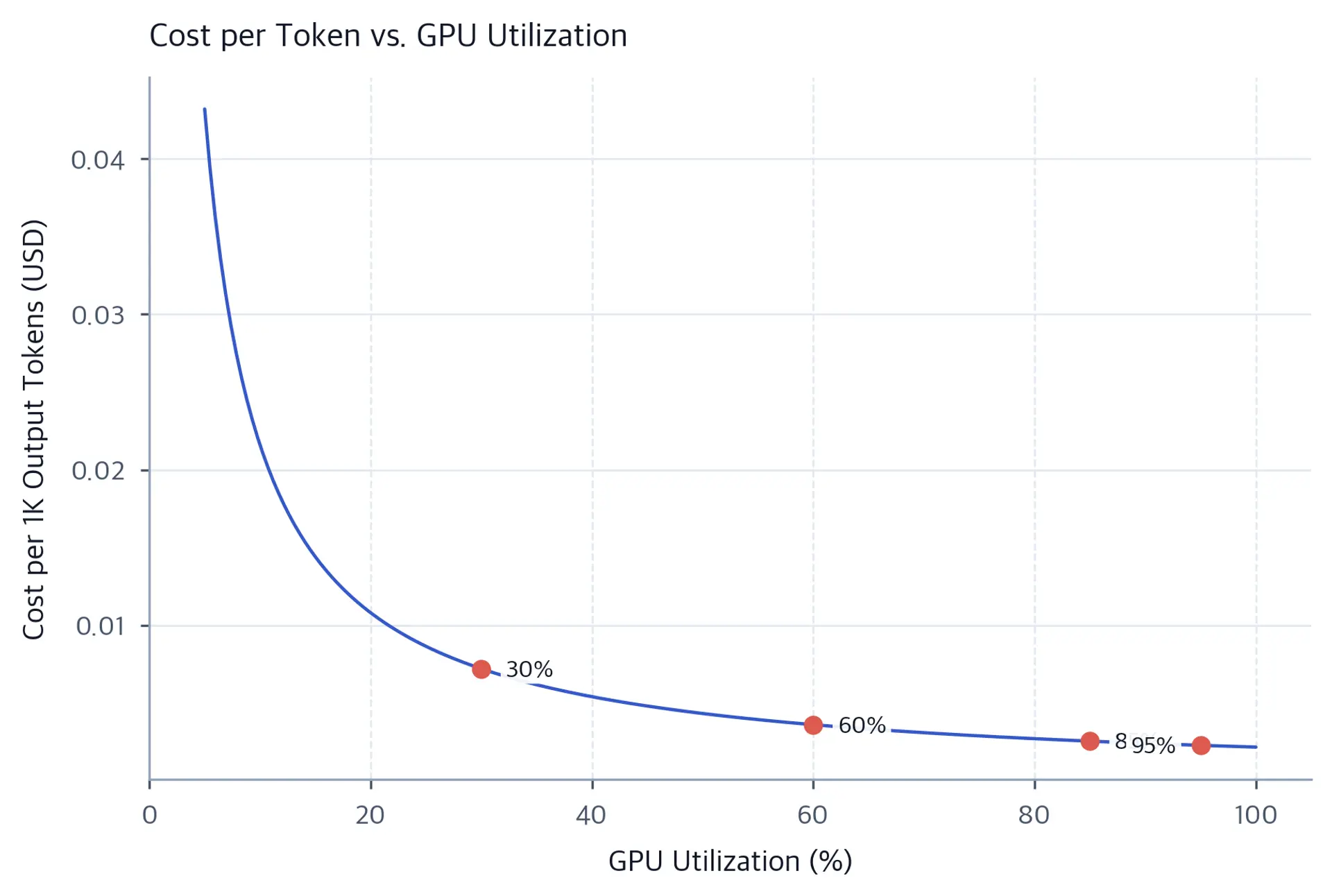 Line chart for a hypothetical A100 deployment showing cost per 1,000 output tokens falling from about 0.043 dollars at 5 percent GPU utilization to about 0.002 dollars at 95 percent utilization, with four operating scenarios marked.
