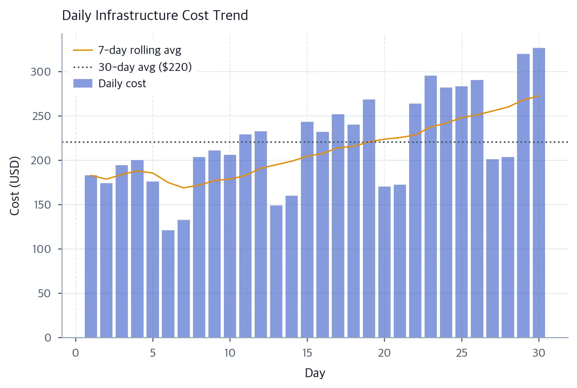 Bar chart of 30 simulated daily infrastructure costs with regular weekend dips, an upward-trending trailing 7-day average, and a horizontal 30-day average reference line.