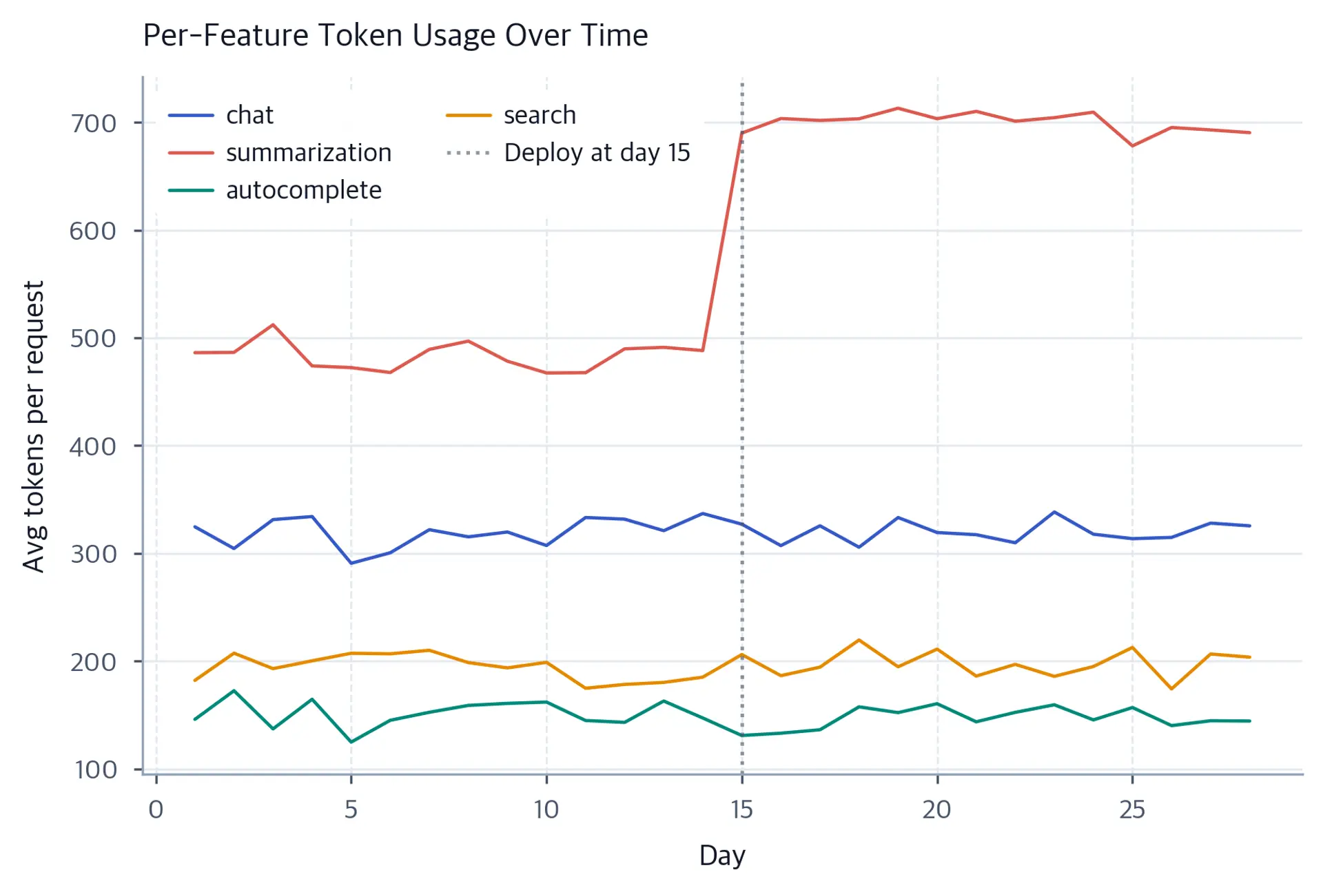 Four-line chart of simulated average tokens per request by feature over 28 days. Summarization jumps by about 220 tokens after the deployment on day 15, while chat, autocomplete, and search remain near their baselines.