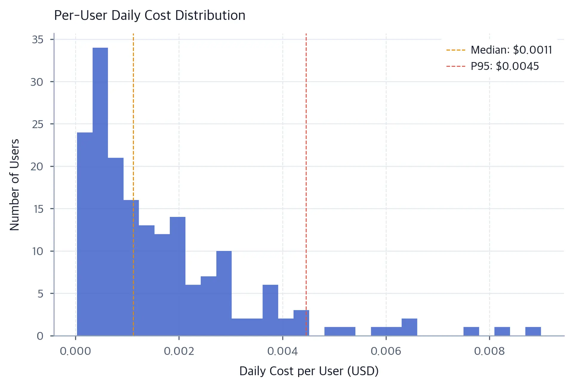 Histogram of simulated daily cost for tracked users, with most users clustered near zero and a long right tail; dashed lines mark the median and 95th percentile.
