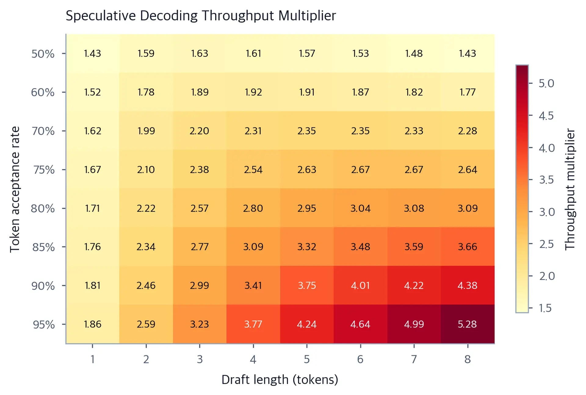 Annotated heatmap of modeled throughput multipliers for acceptance rates from 50 to 95 percent and draft lengths from 1 to 8 tokens. Multipliers rise steadily with draft length at high acceptance but peak and then decline at lower acceptance.