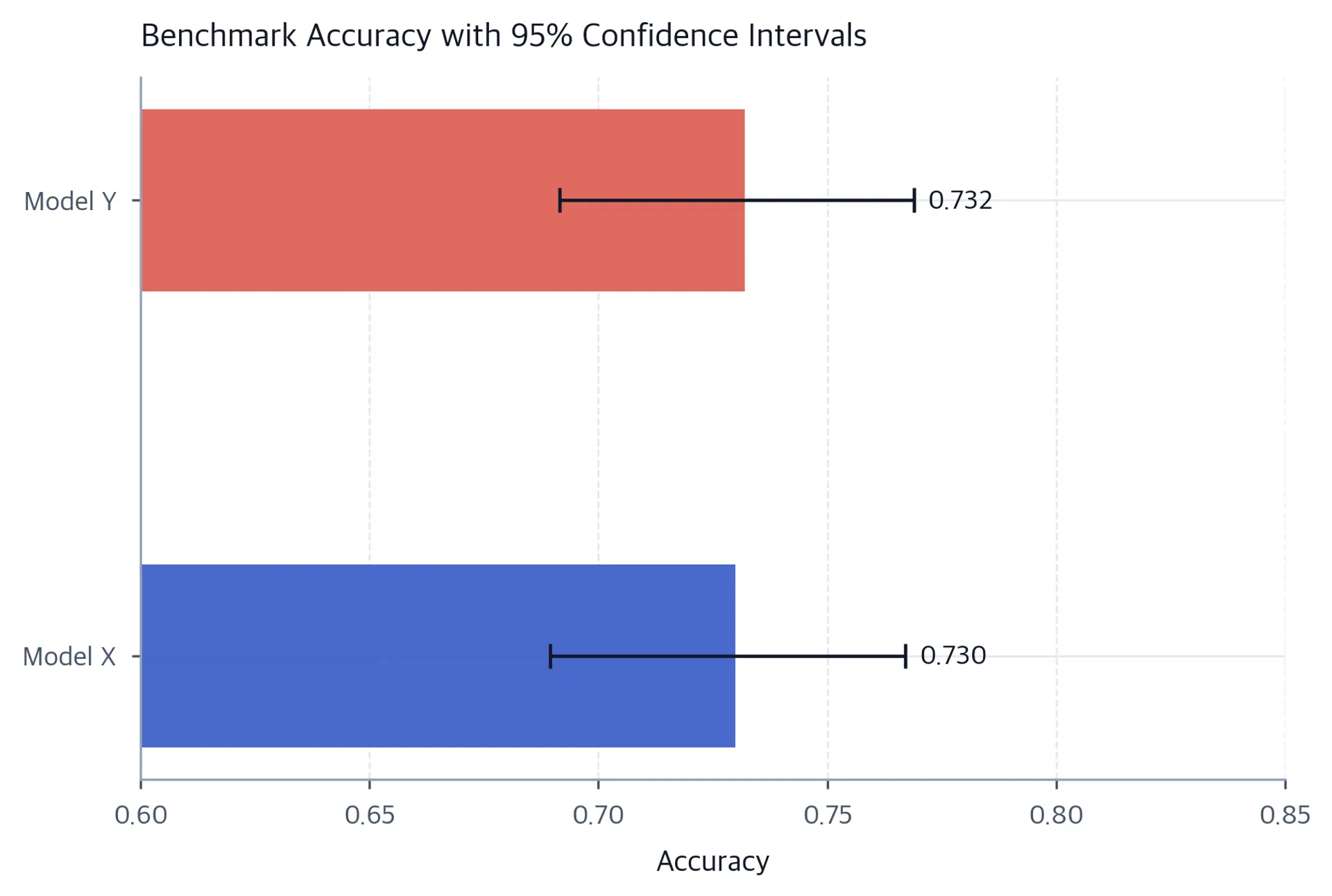 Horizontal error bar chart showing accuracy estimates and 95% confidence intervals for two models.