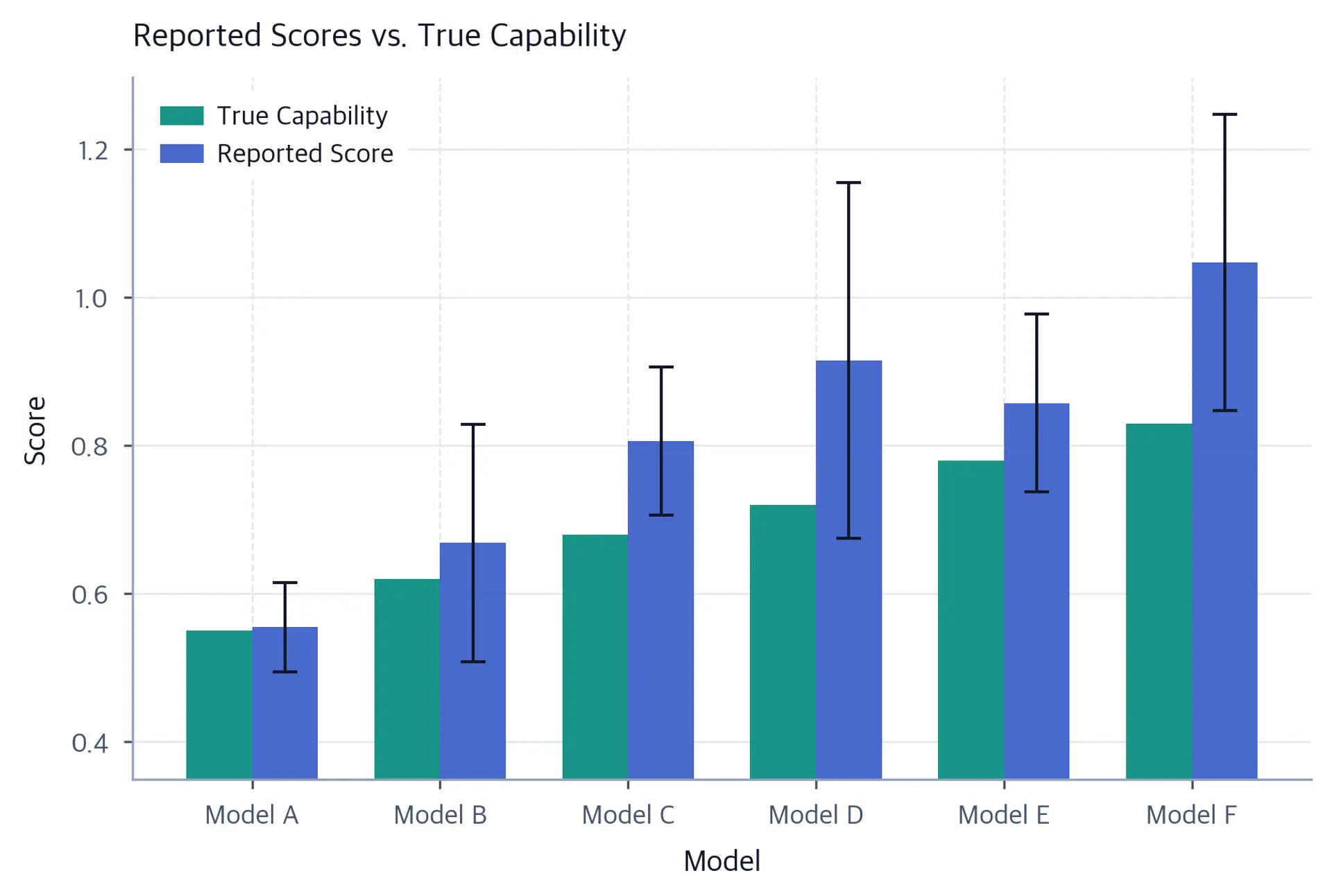 Grouped bar chart comparing reported benchmark scores and true capability with error bars representing prompt sensitivity.