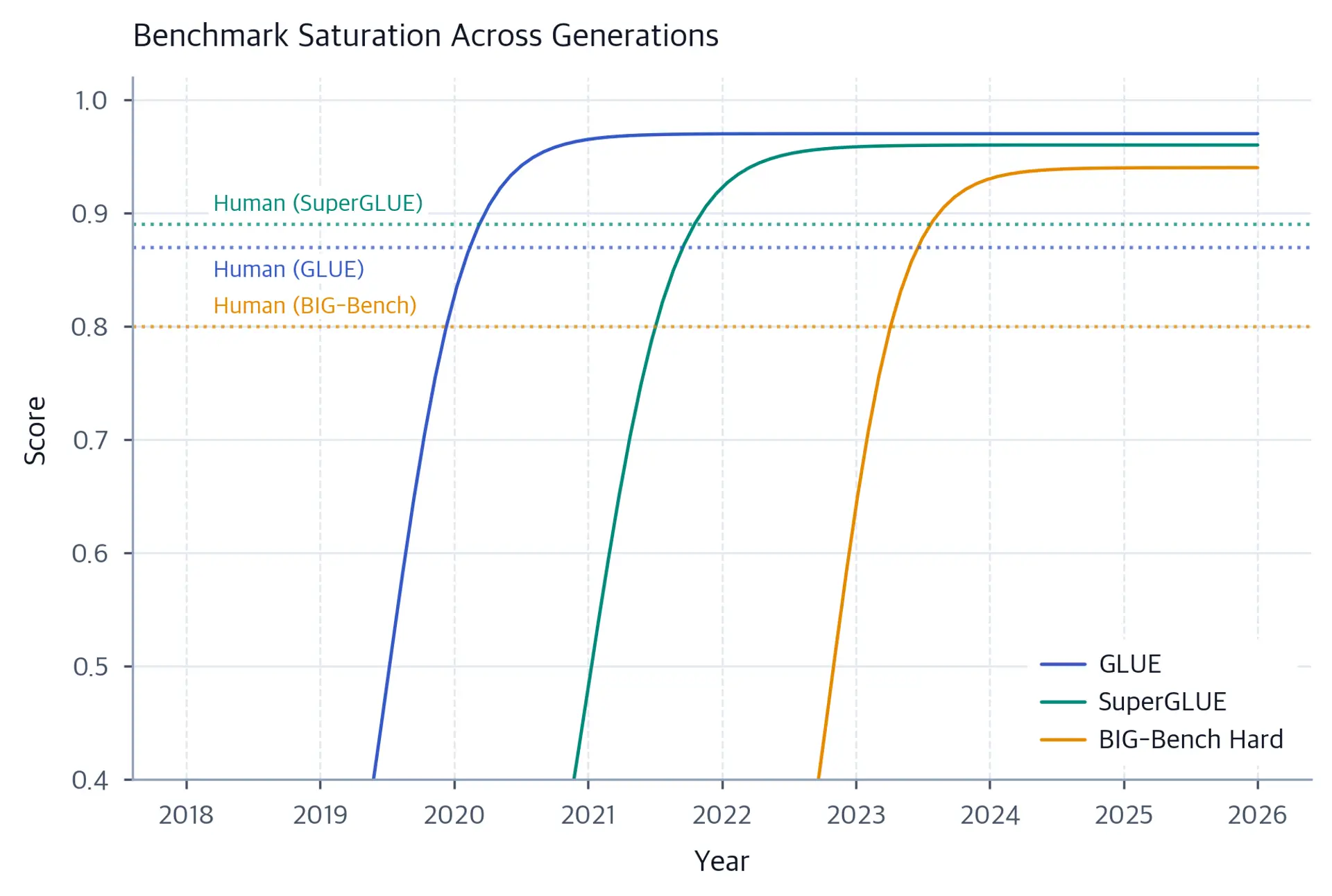 Line chart showing logistic growth curves for three NLP benchmark generations, each saturating above a human baseline.