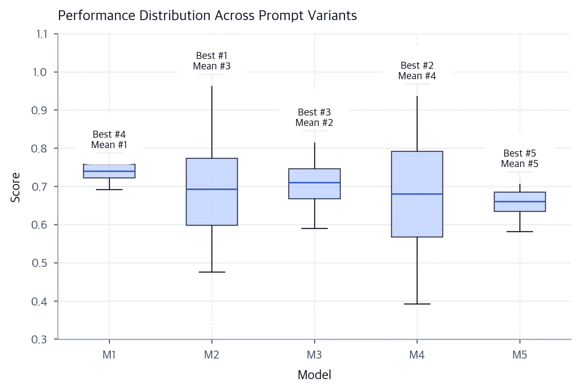 Box plot showing performance variability across prompt variants for five models, with single-prompt and mean rankings annotated.