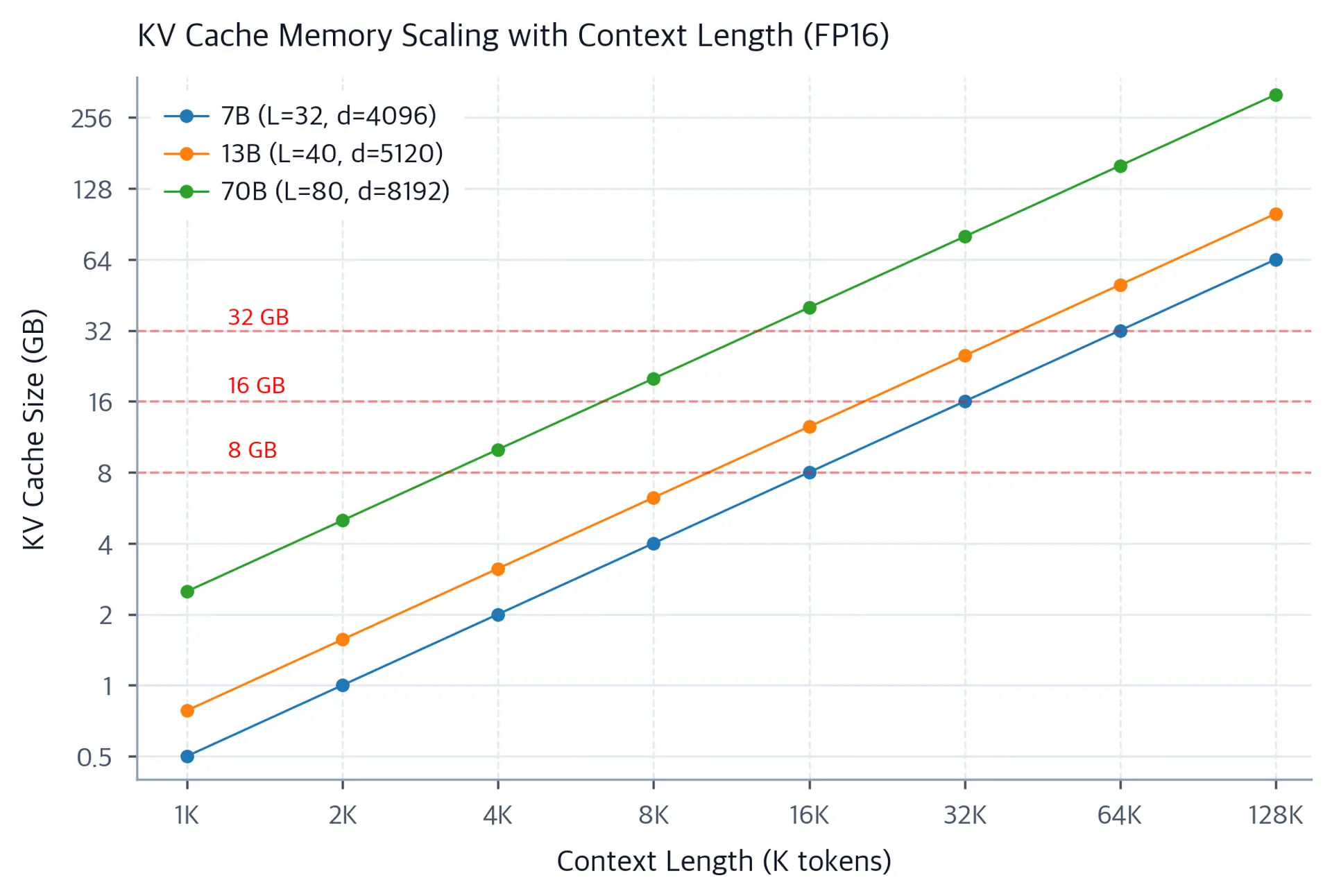 Log-scale line chart showing KV cache memory in GB versus context length for 7B, 13B, and 70B model sizes.